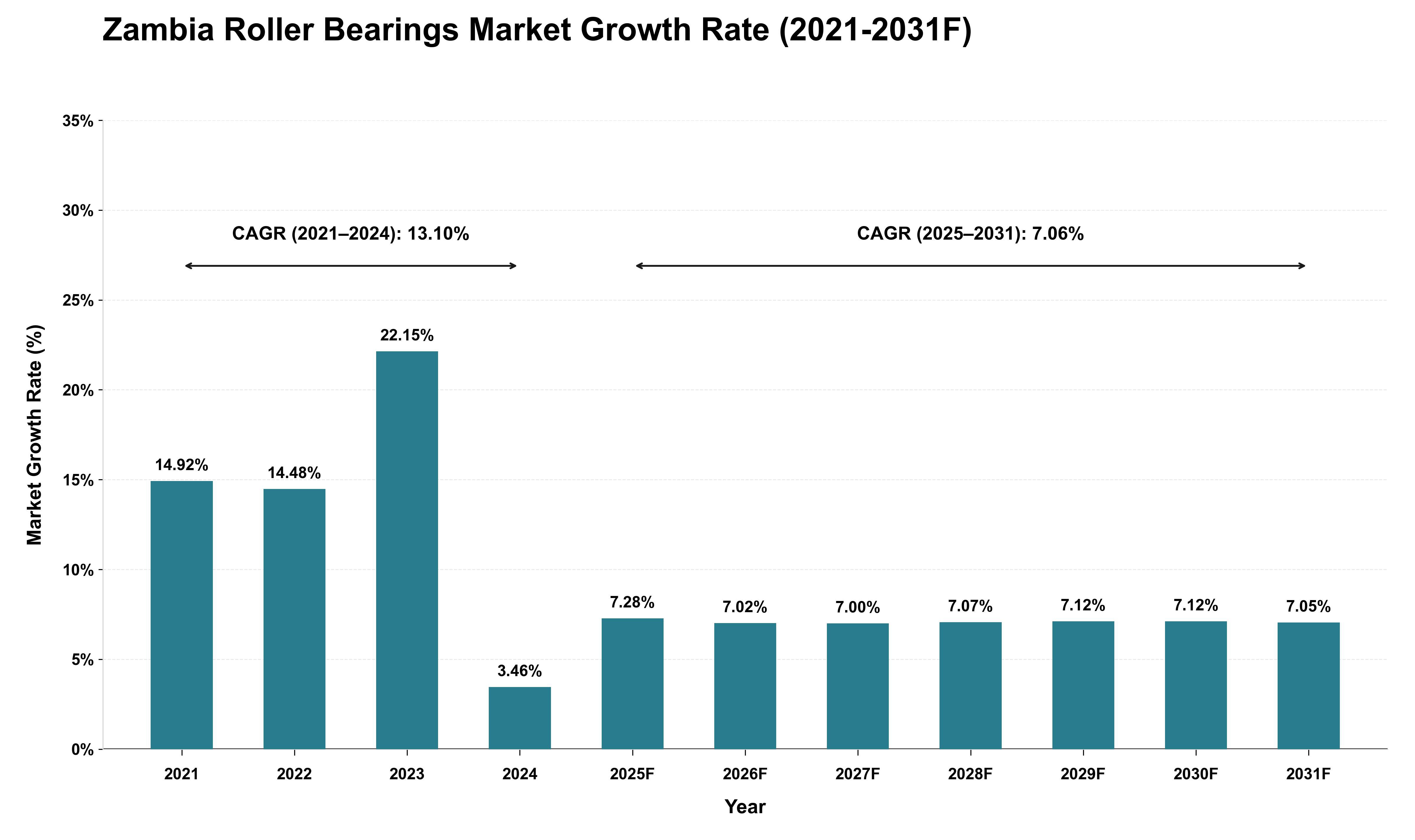 Zambia Roller Bearings Market Growth Rate Analysis (2021 - 2031)
