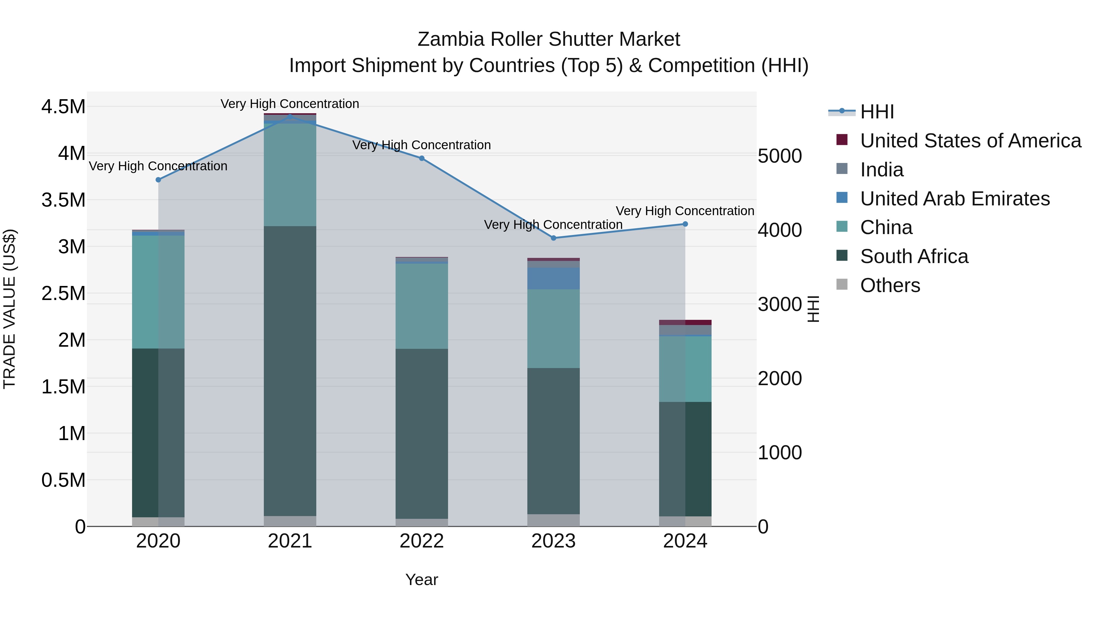 Zambia Roller Shutter Market: Top 5 Importing Countries and Market Competition (HHI) Analysis