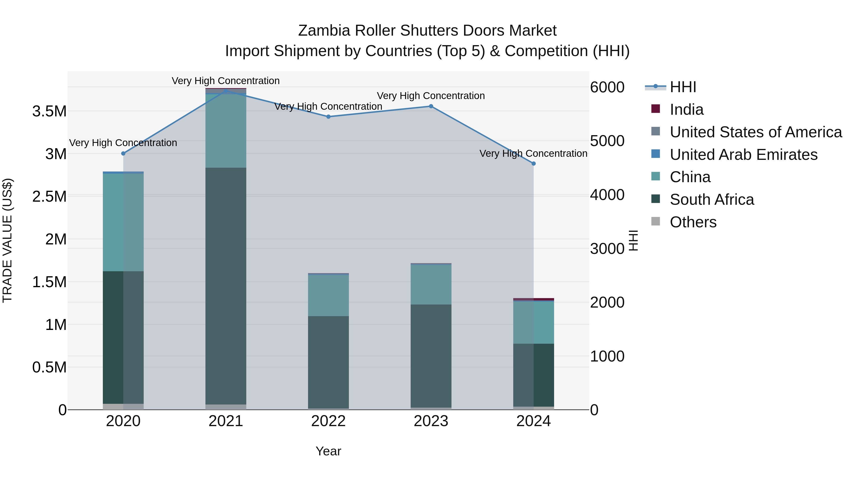 Zambia Roller Shutters Doors Market: Top 5 Importing Countries and Market Competition (HHI) Analysis