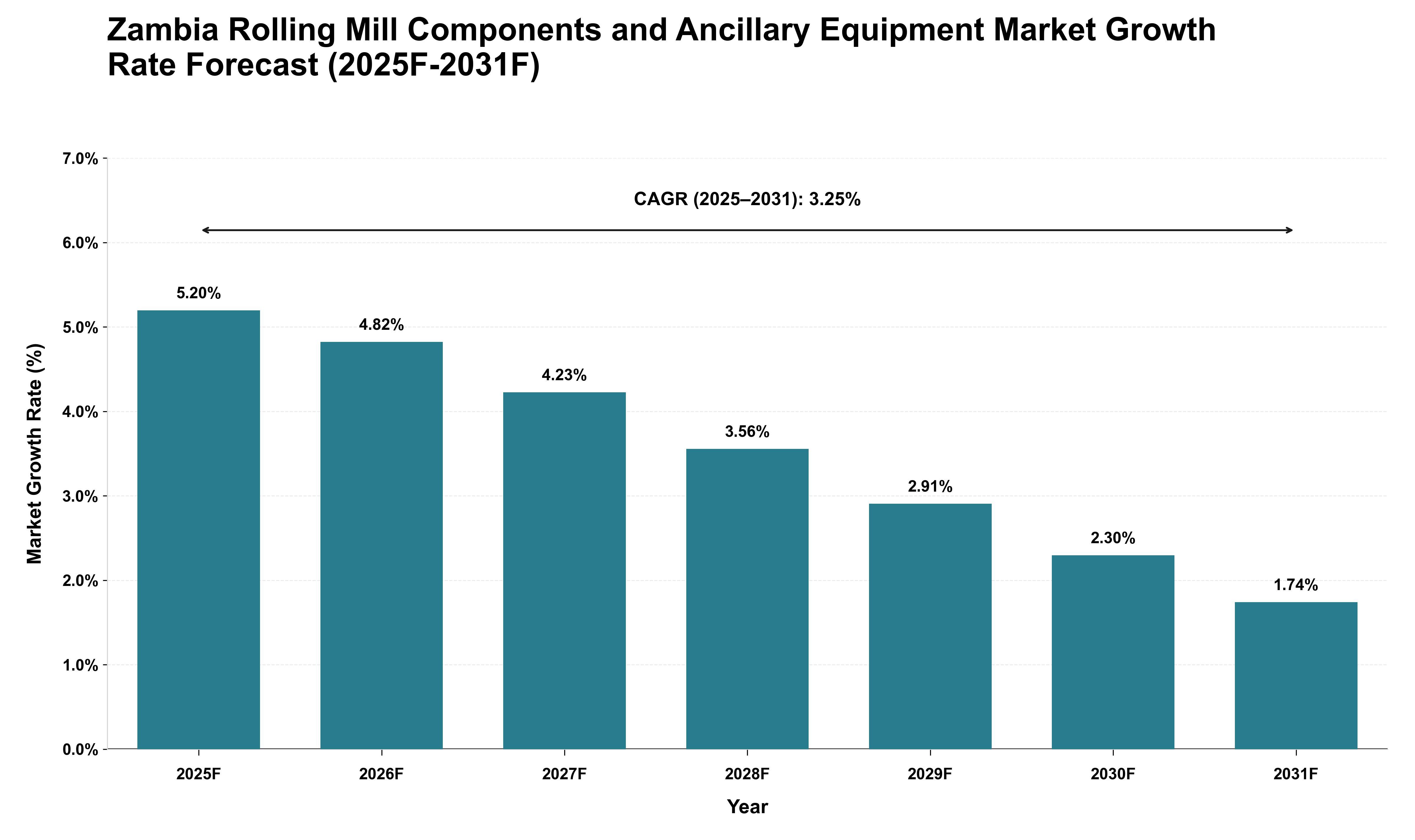Zambia Rolling Mill Components and Ancillary Equipment Market Growth Rate Analysis (2025 - 2031)