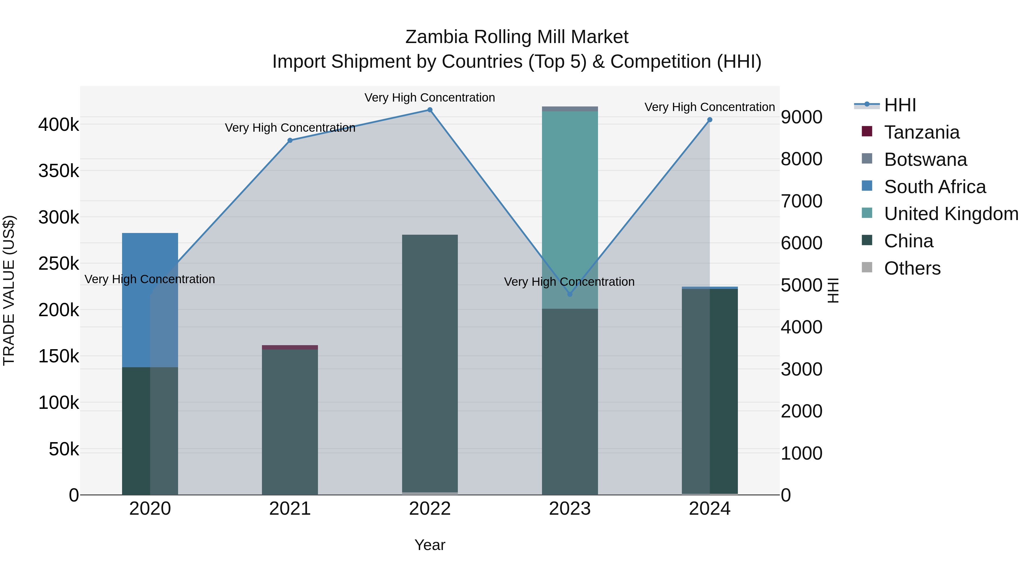 Zambia Rolling Mill Market: Top 5 Importing Countries and Market Competition (HHI) Analysis