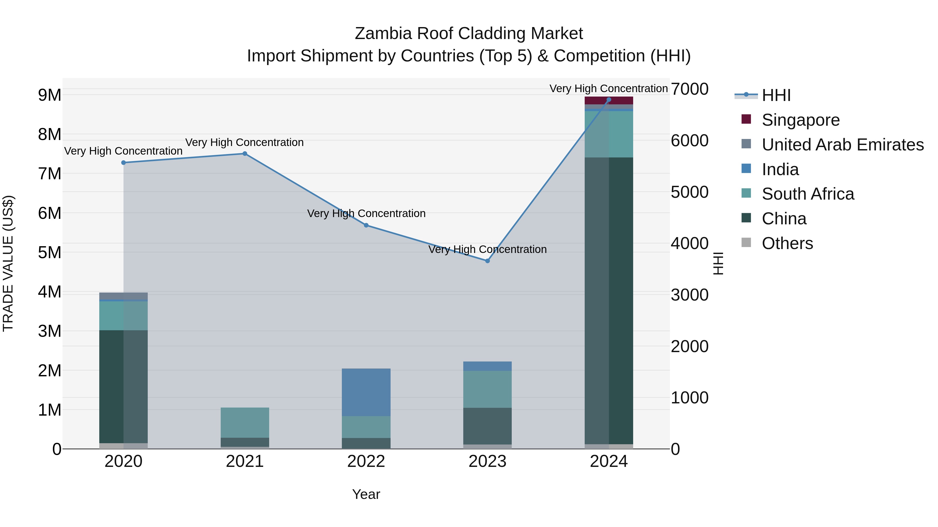 Zambia Roof Cladding Market: Top 5 Importing Countries and Market Competition (HHI) Analysis