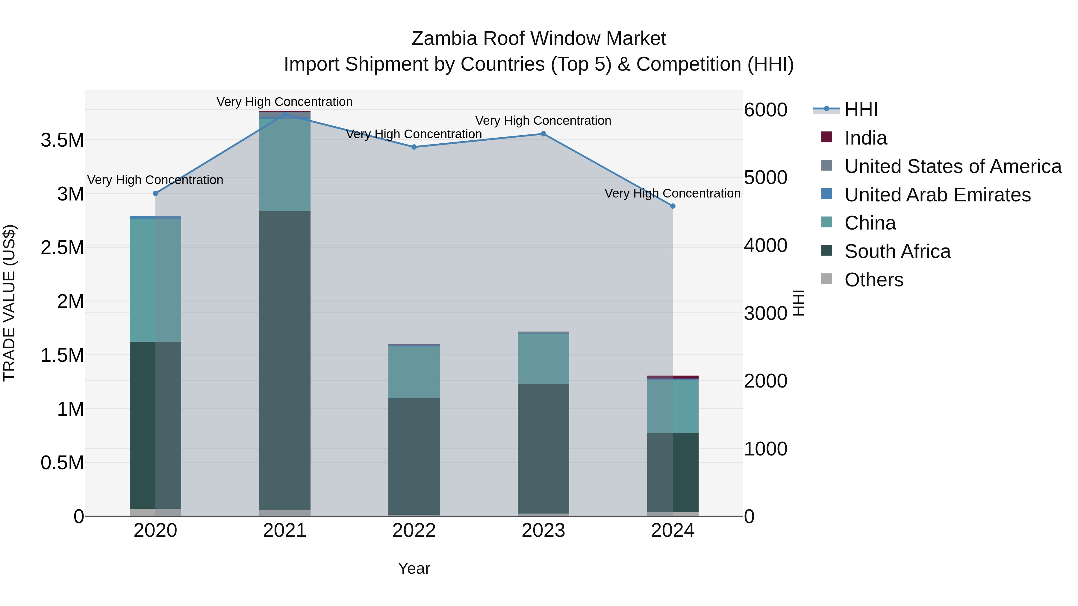 Zambia Roof Window Market: Top 5 Importing Countries and Market Competition (HHI) Analysis
