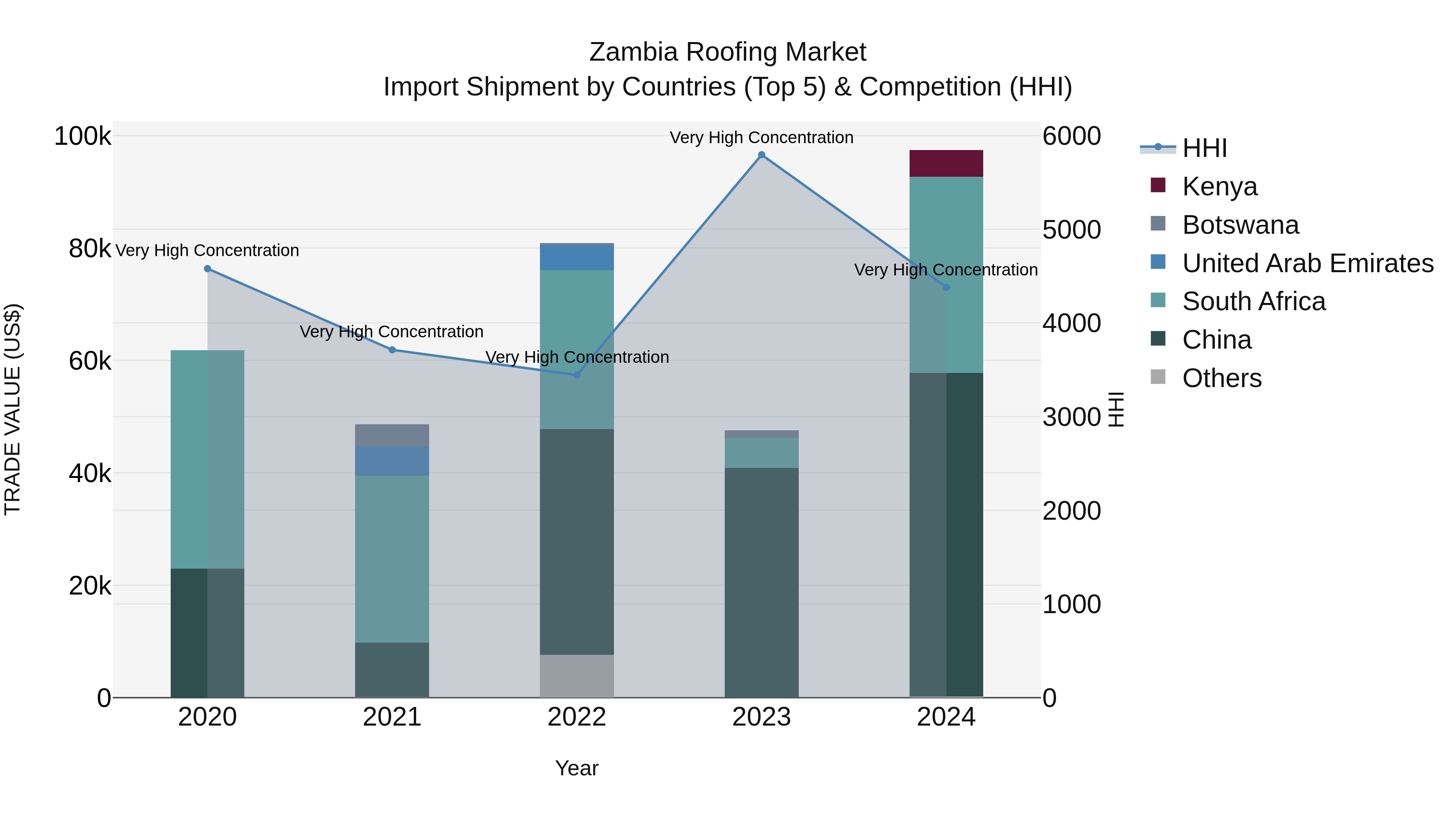 Zambia Roofing Market: Top 5 Importing Countries and Market Competition (HHI) Analysis