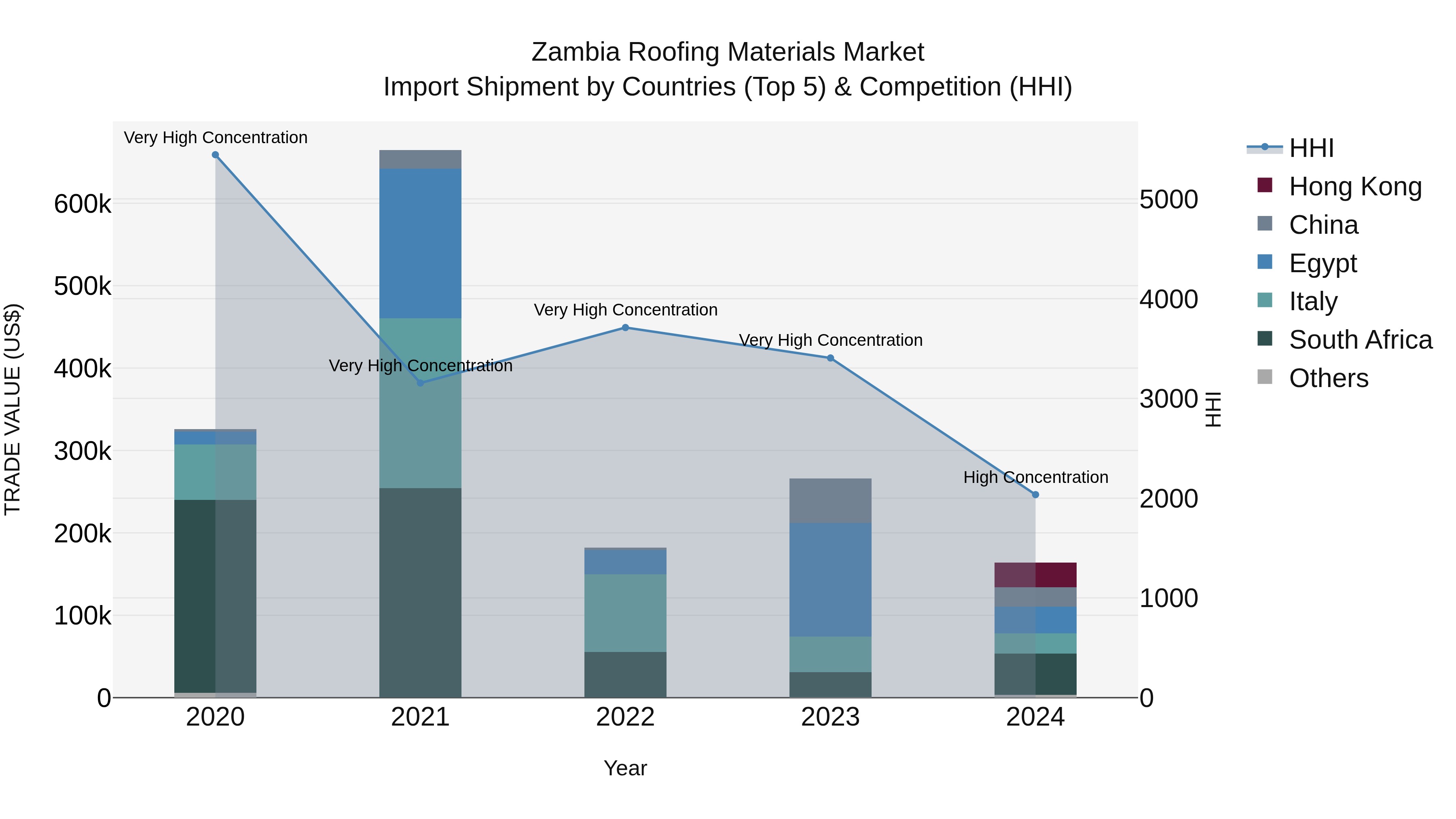 Zambia Roofing Materials Market: Top 5 Importing Countries and Market Competition (HHI) Analysis