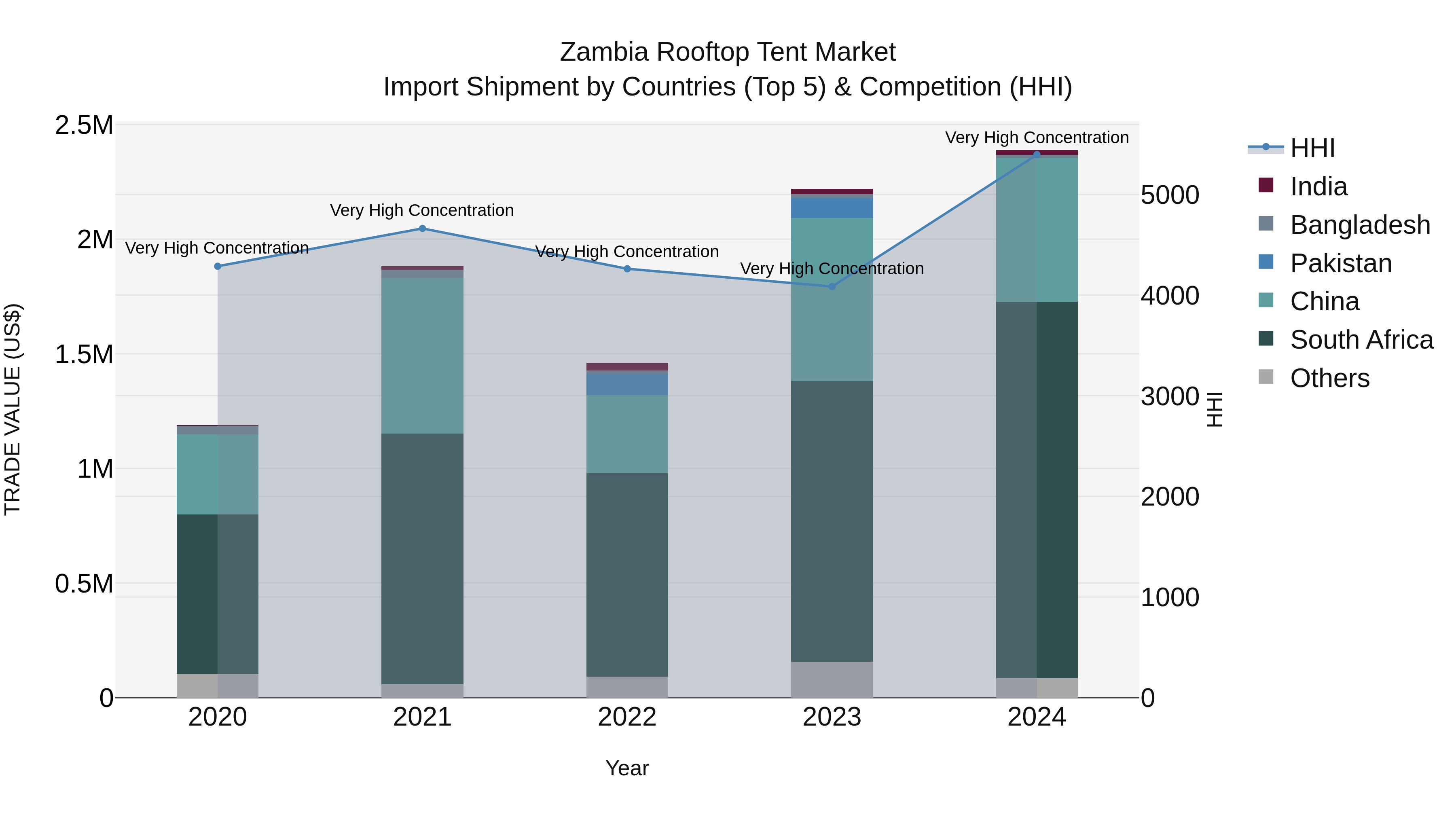Zambia Rooftop Tent Market: Top 5 Importing Countries and Market Competition (HHI) Analysis