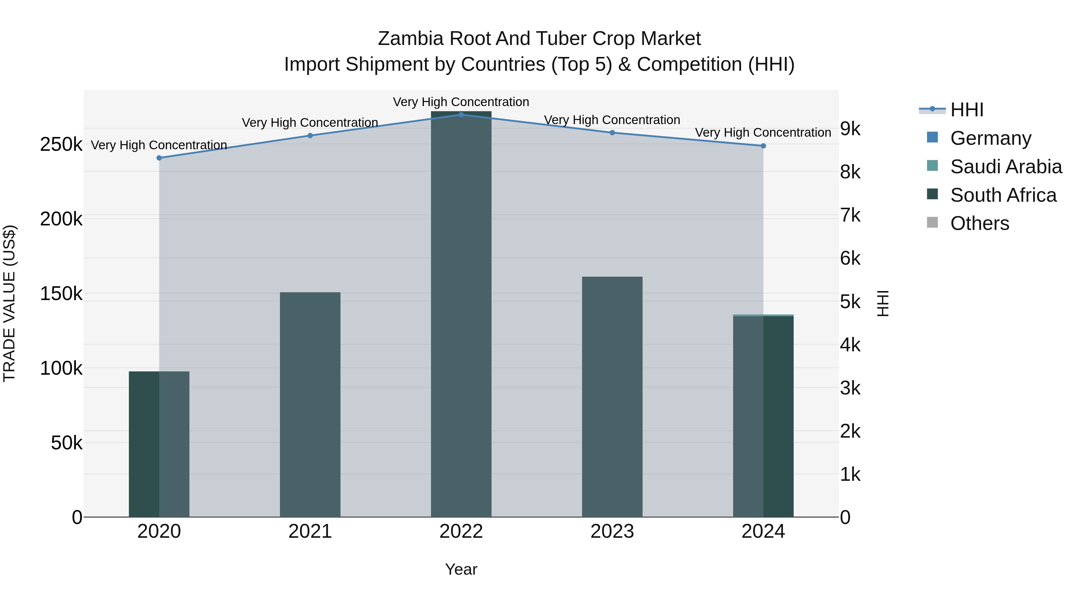 Zambia Root and Tuber Crop Market: Top 5 Importing Countries and Market Competition (HHI) Analysis