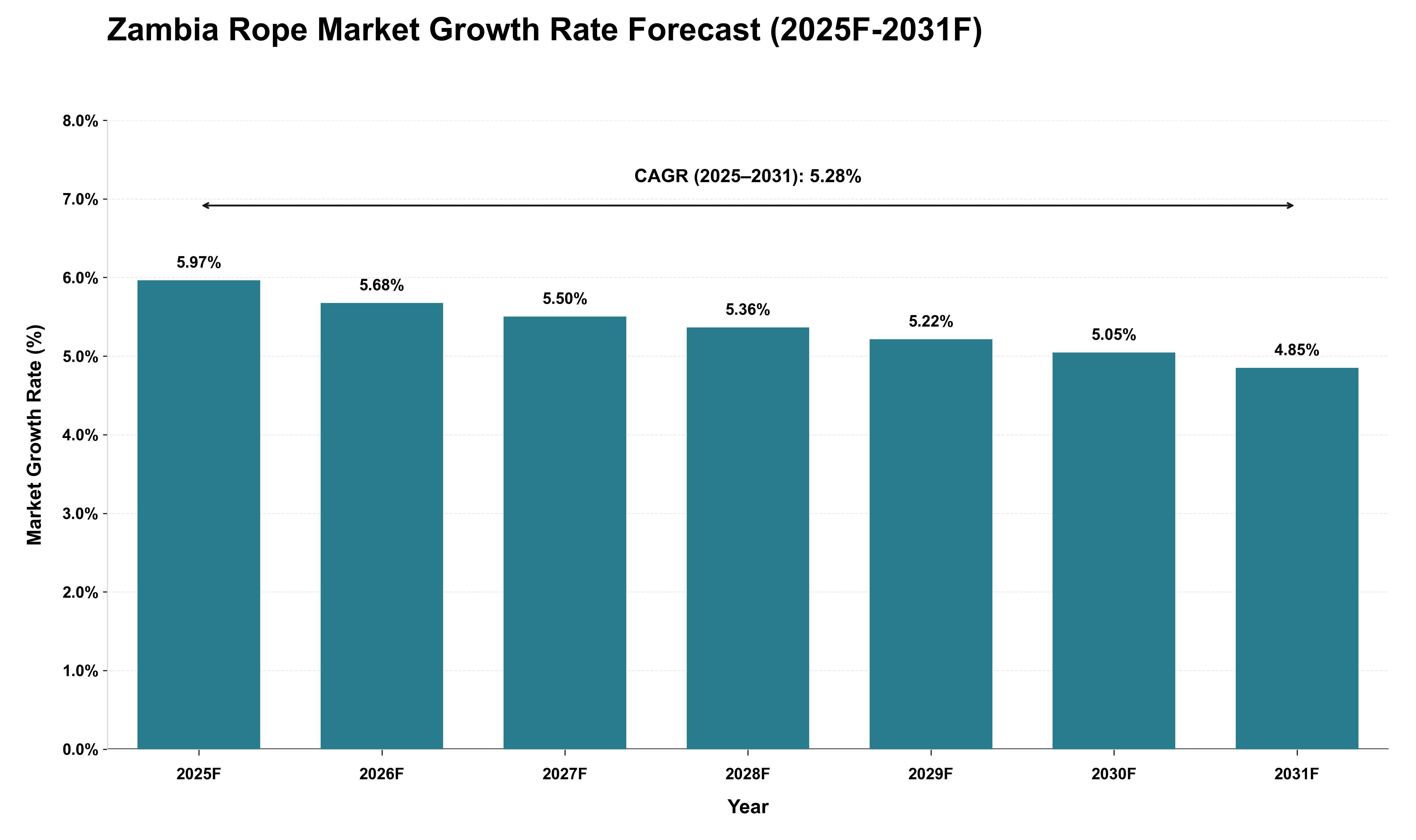 Zambia Rope Market Growth Rate Analysis (2025 - 2031)