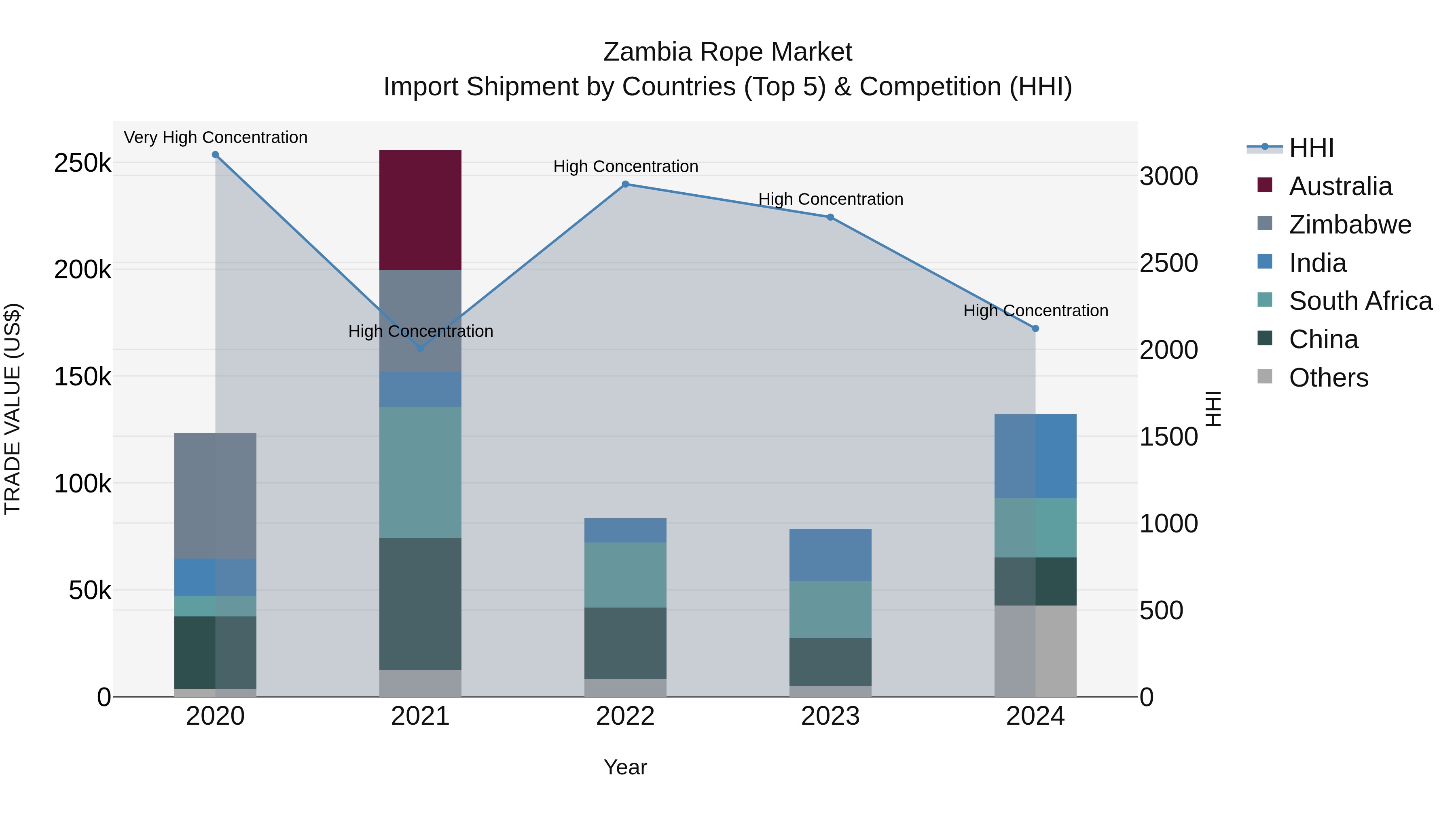 Zambia Rope Market: Top 5 Importing Countries and Market Competition (HHI) Analysis