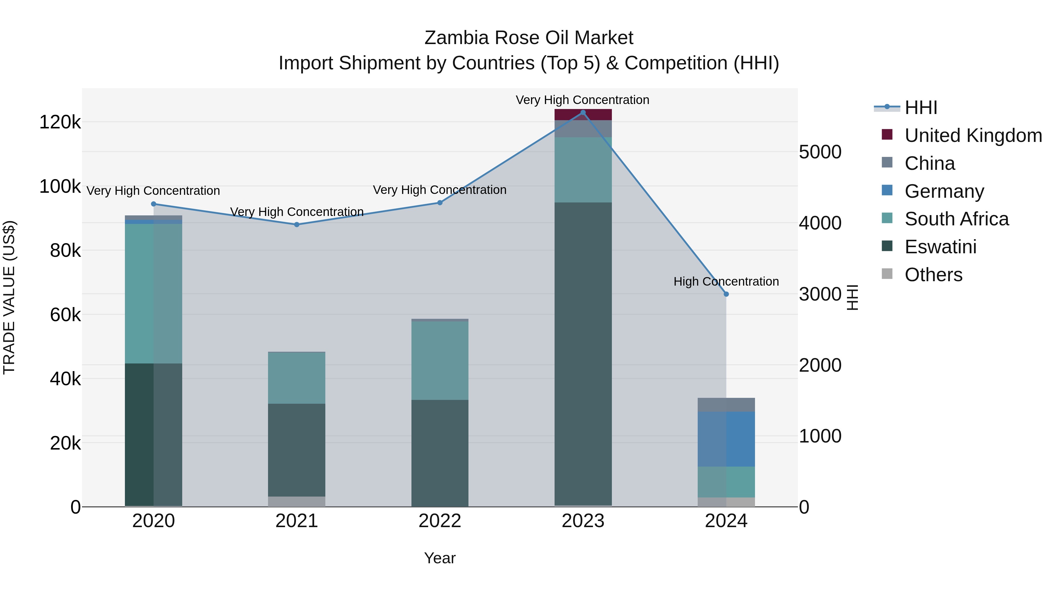 Zambia Rose Oil Market: Top 5 Importing Countries and Market Competition (HHI) Analysis