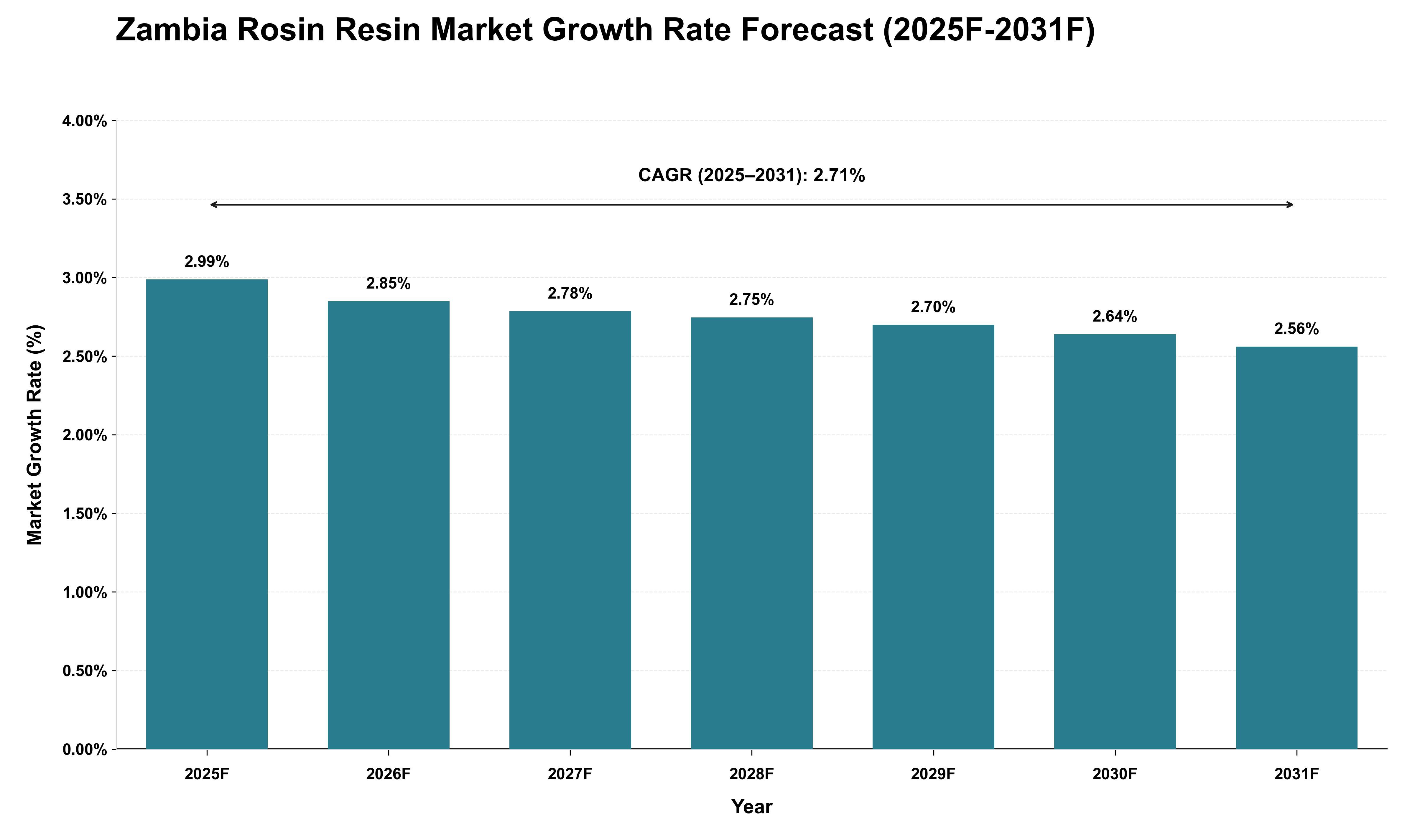 Zambia Rosin Resin Market Growth Rate Analysis (2025 - 2031)