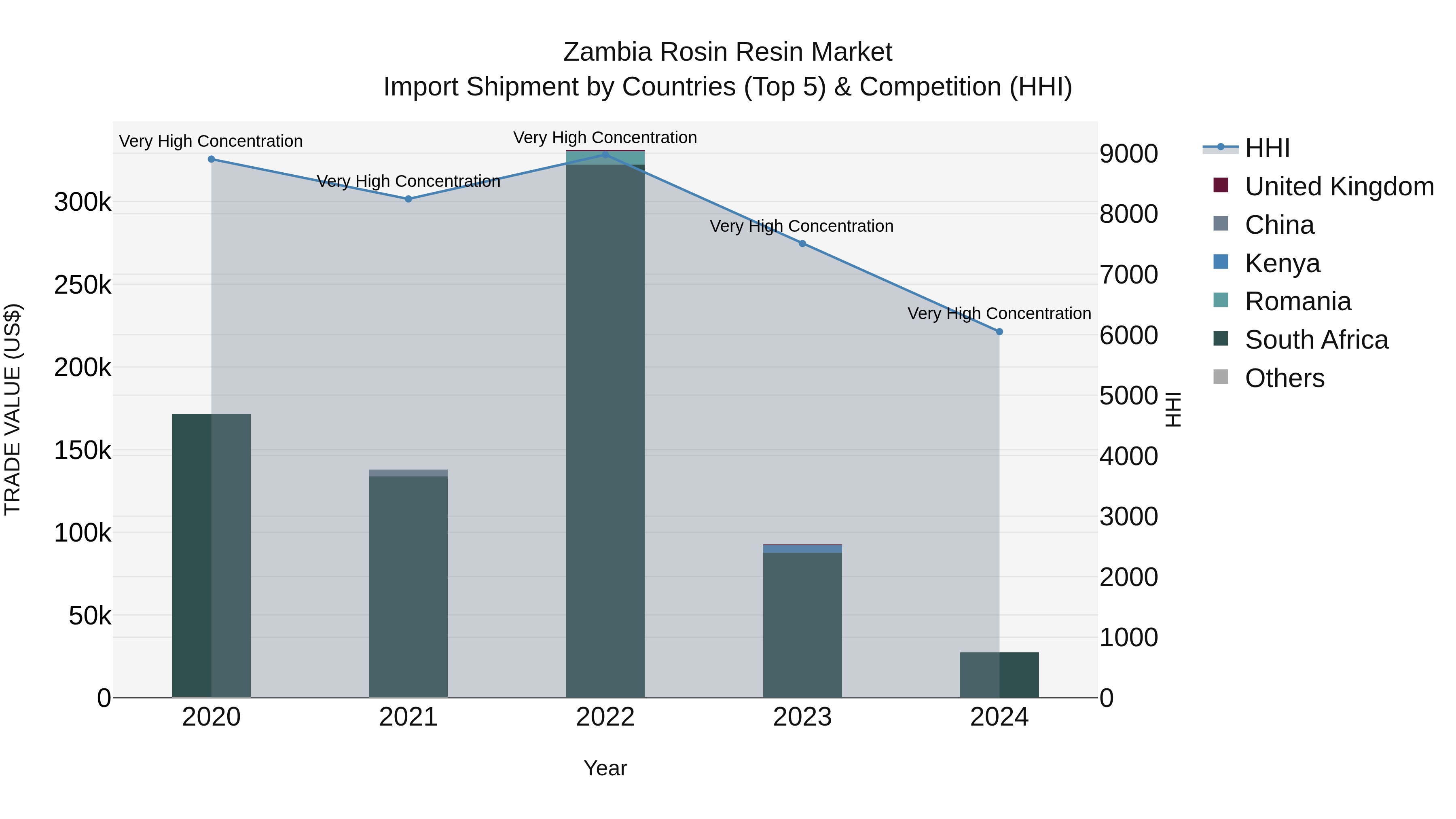 Zambia Rosin Resin Market: Top 5 Importing Countries and Market Competition (HHI) Analysis