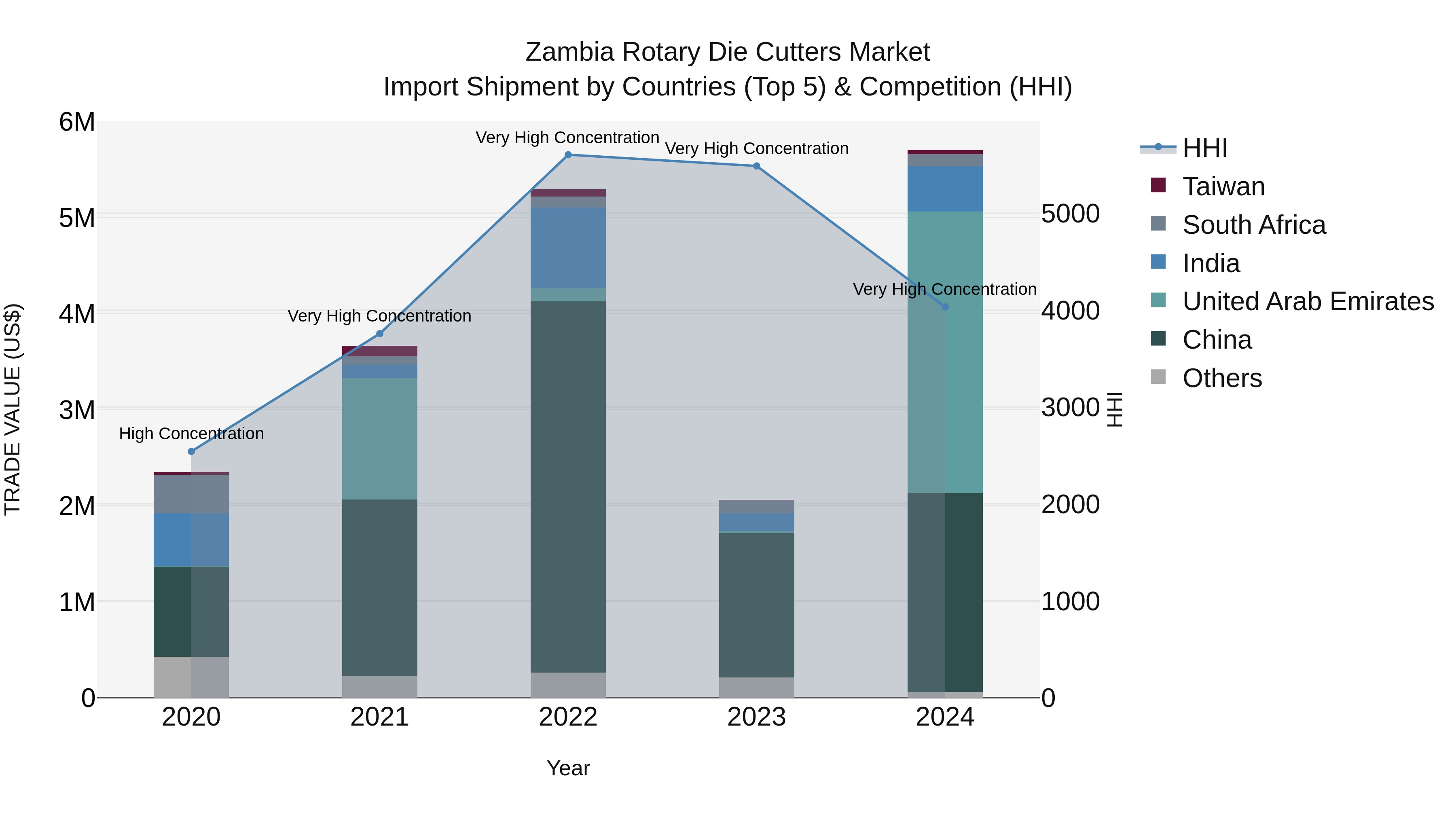 Zambia Rotary Die Cutters Market: Top 5 Importing Countries and Market Competition (HHI) Analysis