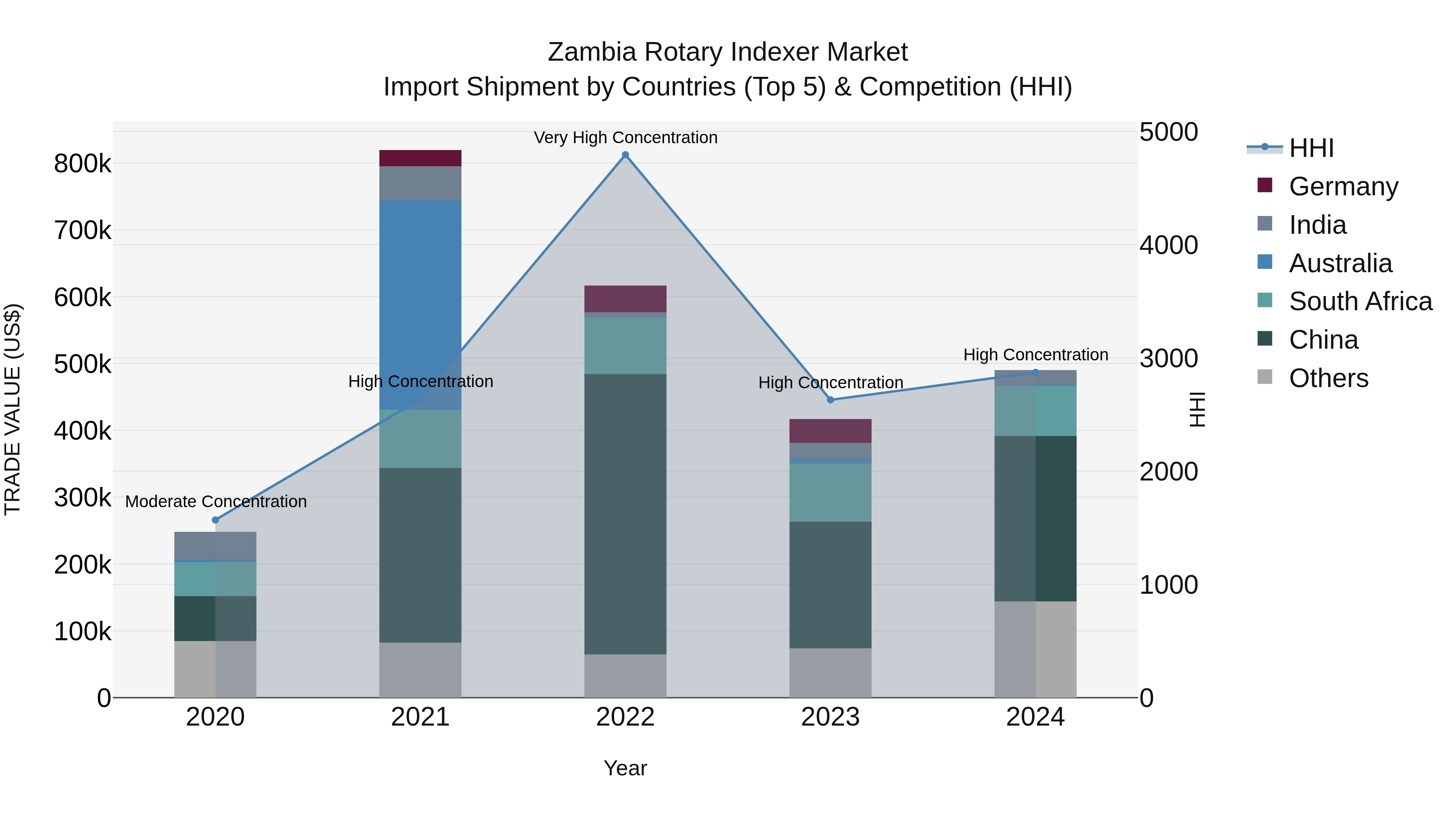 Zambia Rotary Indexer Market: Top 5 Importing Countries and Market Competition (HHI) Analysis