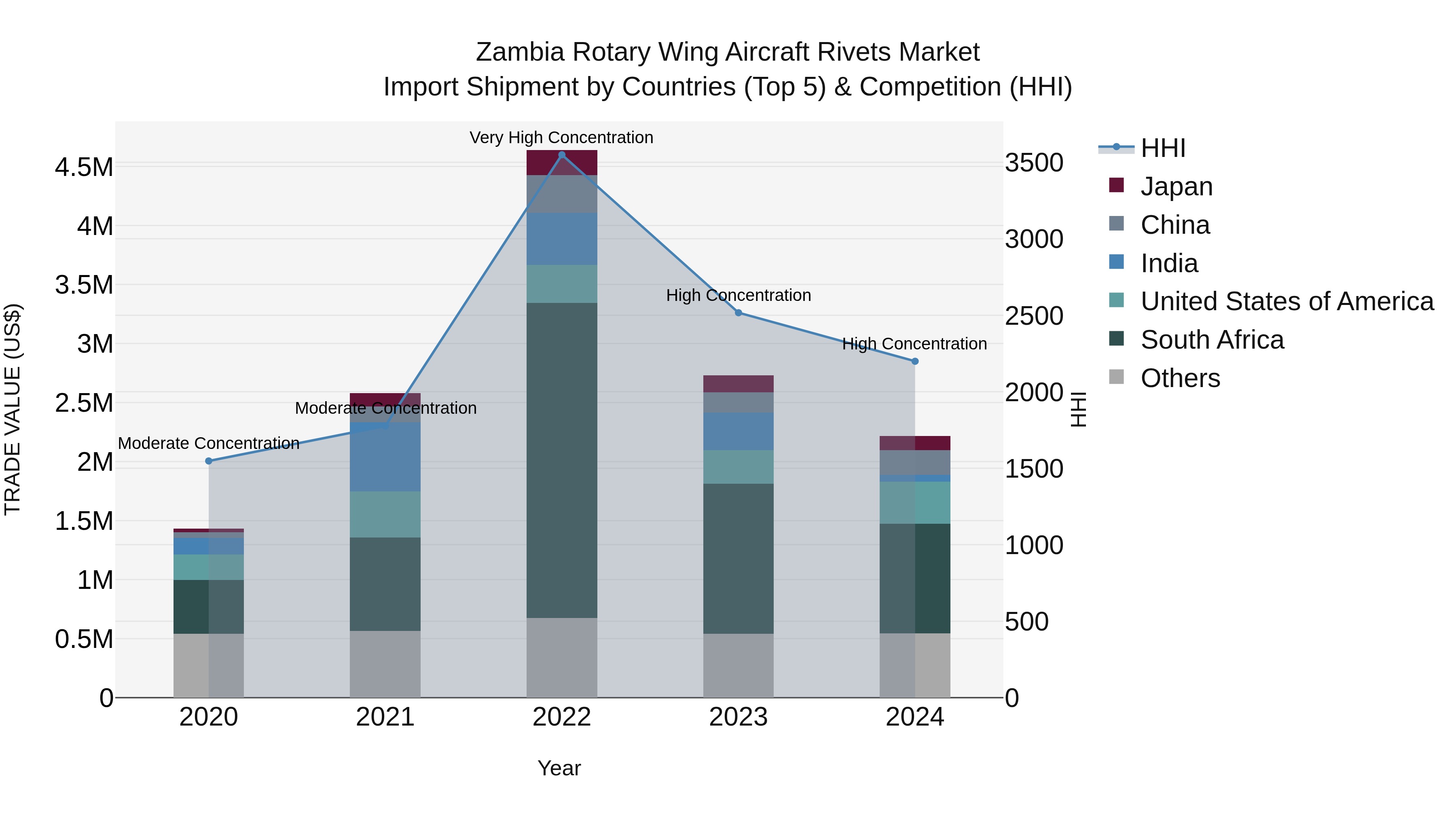 Zambia Rotary Wing Aircraft Rivets Market: Top 5 Importing Countries and Market Competition (HHI) Analysis