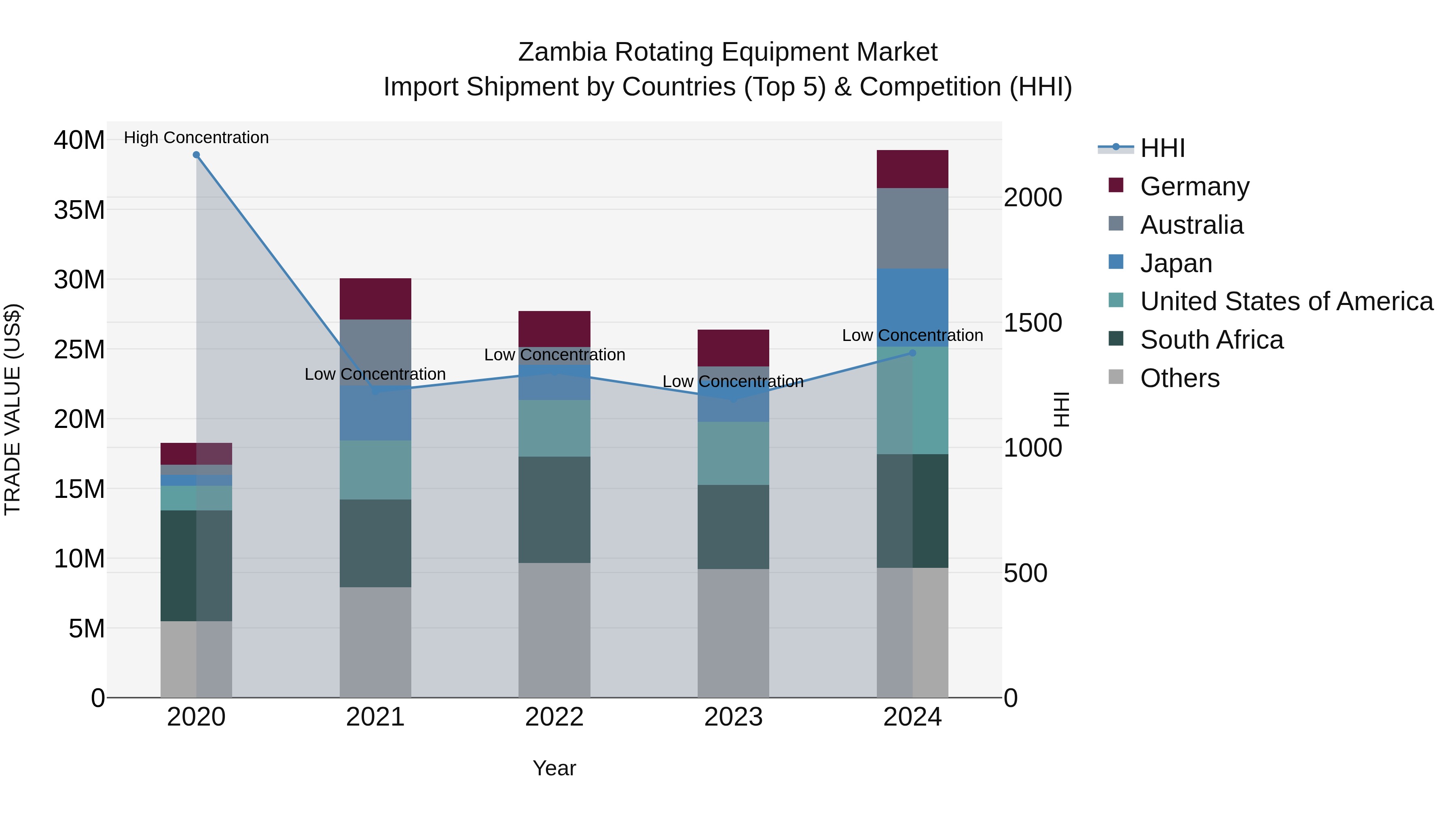 Zambia Rotating Equipment Market: Top 5 Importing Countries and Market Competition (HHI) Analysis