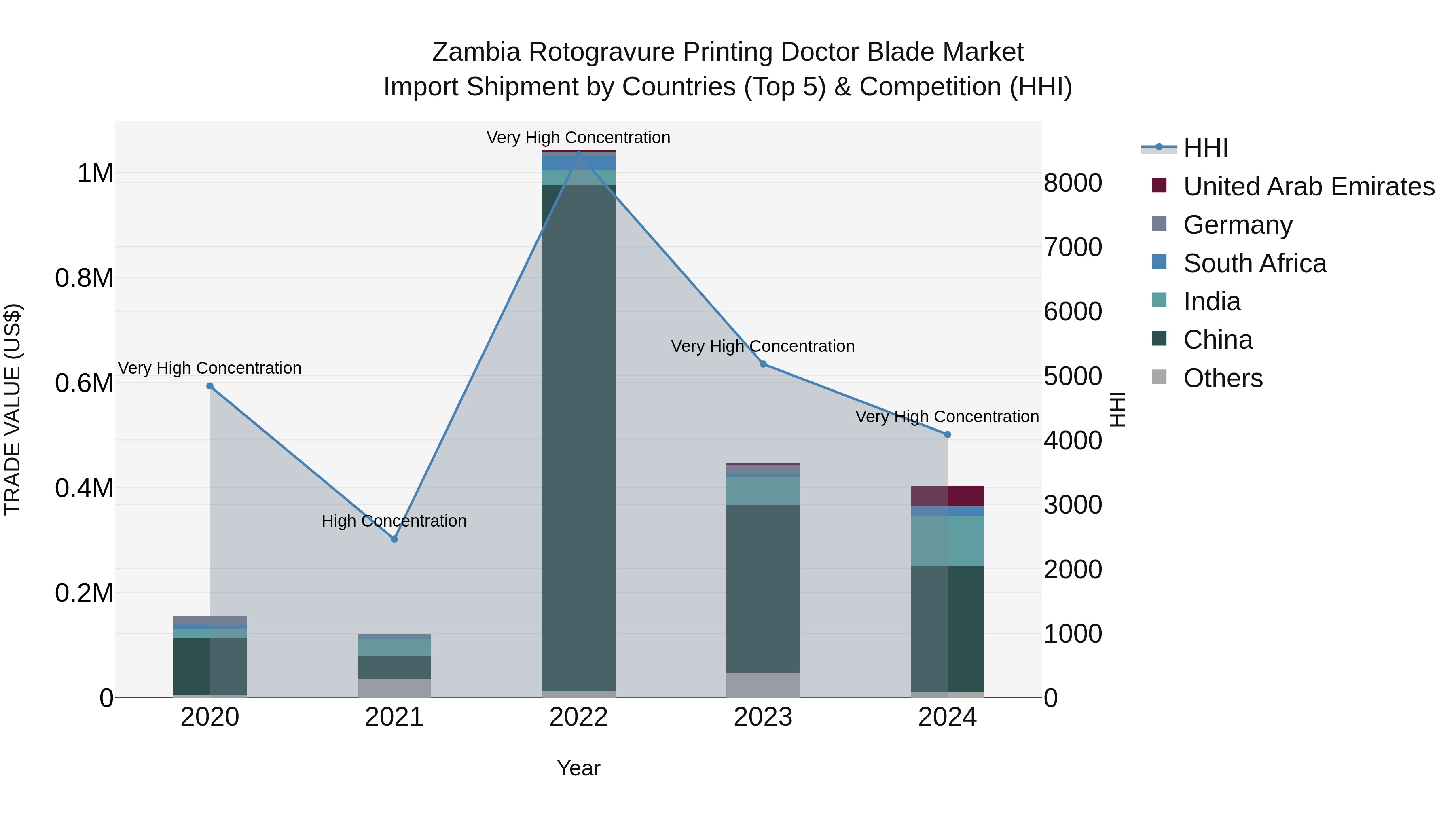 Zambia Rotogravure Printing Doctor Blade Market: Top 5 Importing Countries and Market Competition (HHI) Analysis