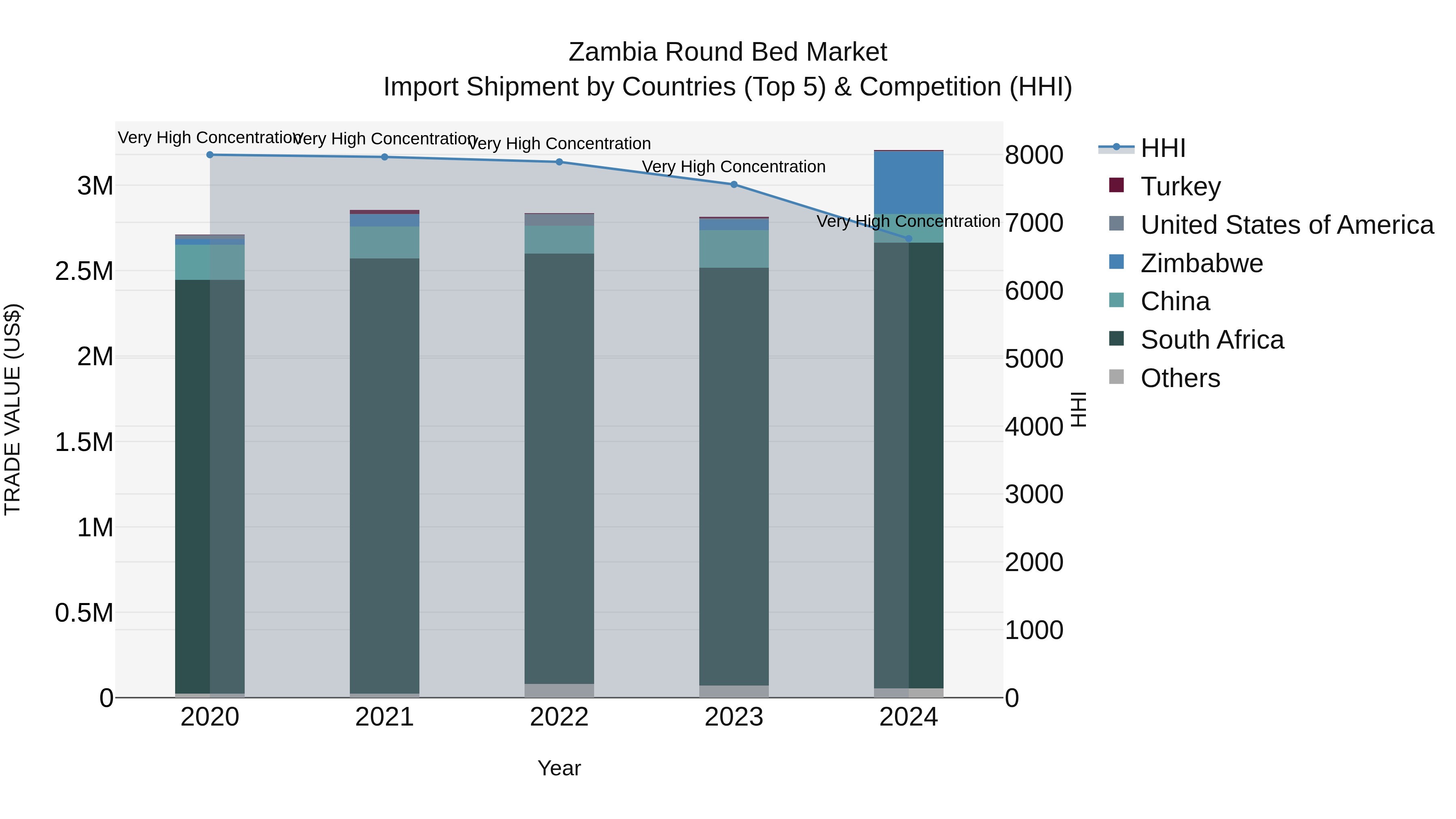 Zambia Round Bed Market: Top 5 Importing Countries and Market Competition (HHI) Analysis