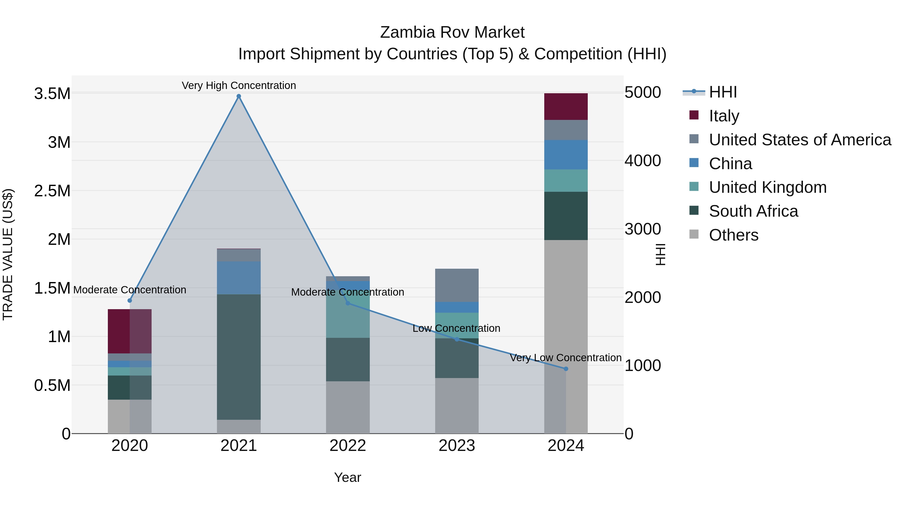 Zambia Rov Market: Top 5 Importing Countries and Market Competition (HHI) Analysis