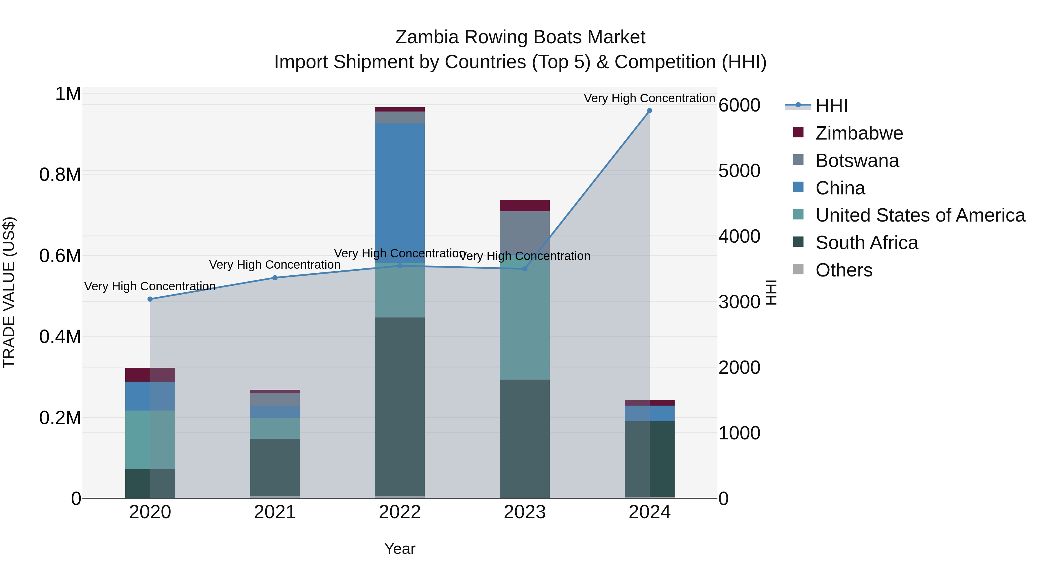 Zambia Rowing Boats Market: Top 5 Importing Countries and Market Competition (HHI) Analysis