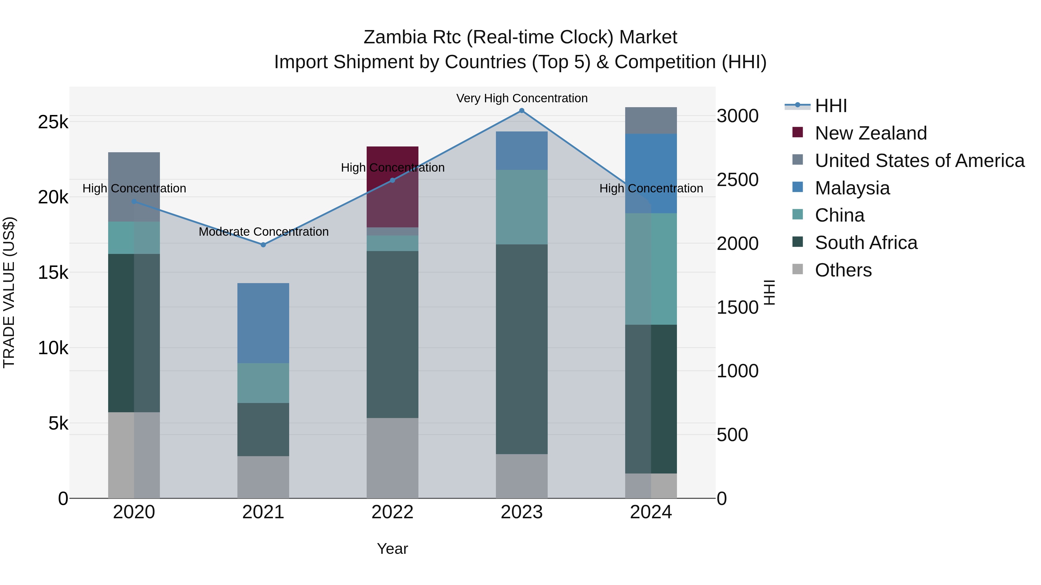 Zambia Rtc (Real-time Clock) Market: Top 5 Importing Countries and Market Competition (HHI) Analysis