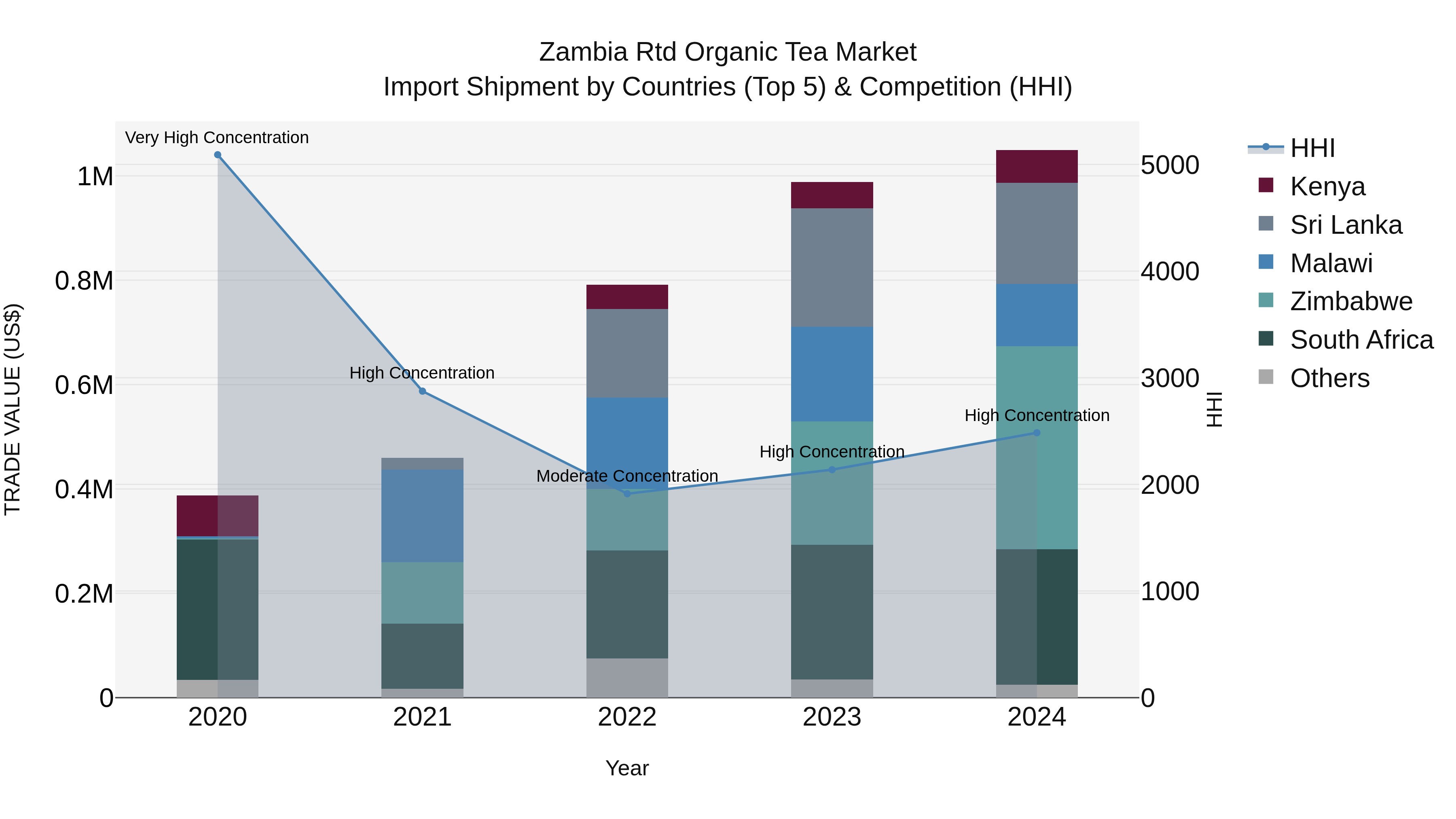 Zambia Rtd Organic Tea Market: Top 5 Importing Countries and Market Competition (HHI) Analysis