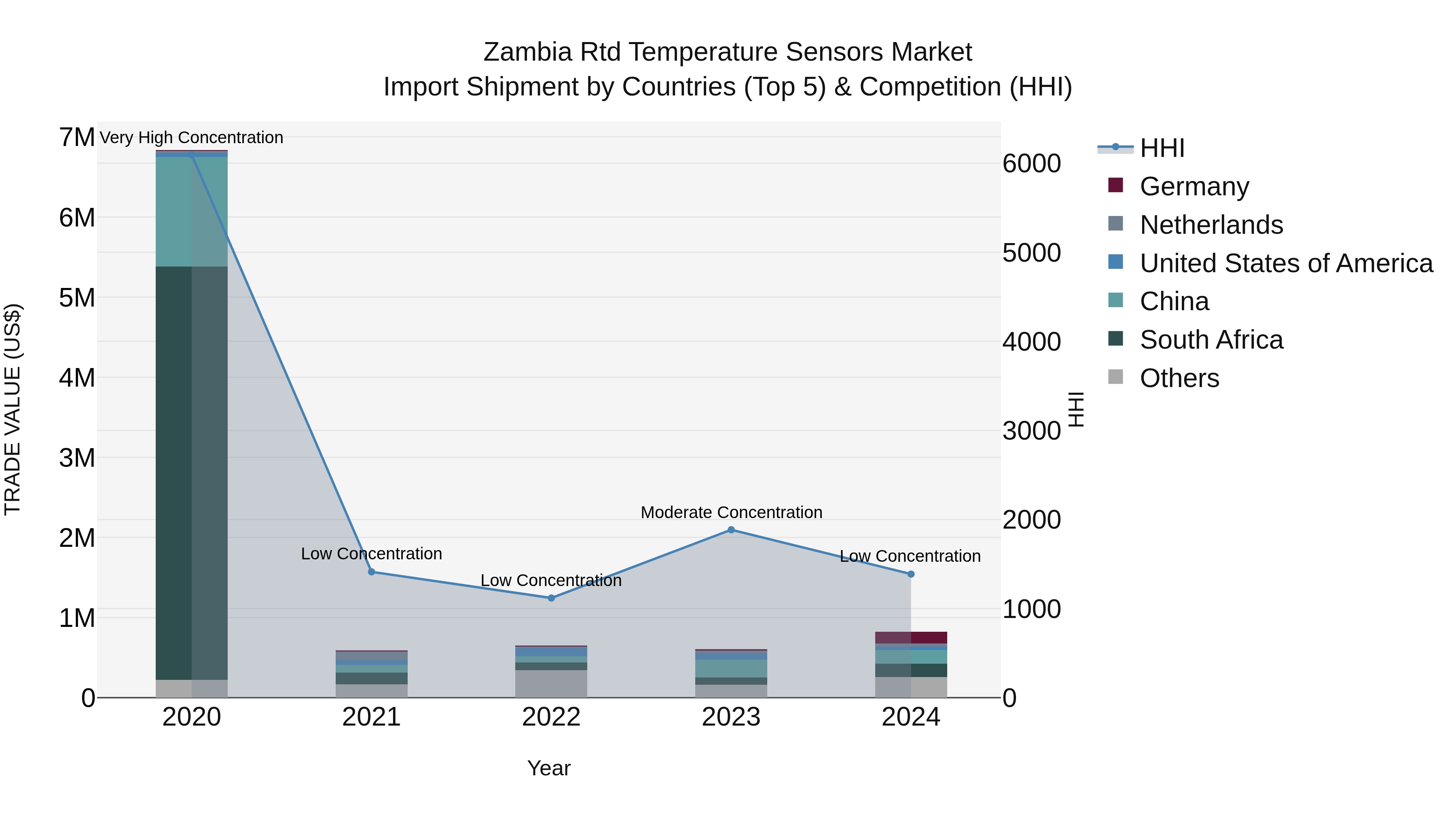 Zambia Rtd Temperature Sensors Market: Top 5 Importing Countries and Market Competition (HHI) Analysis