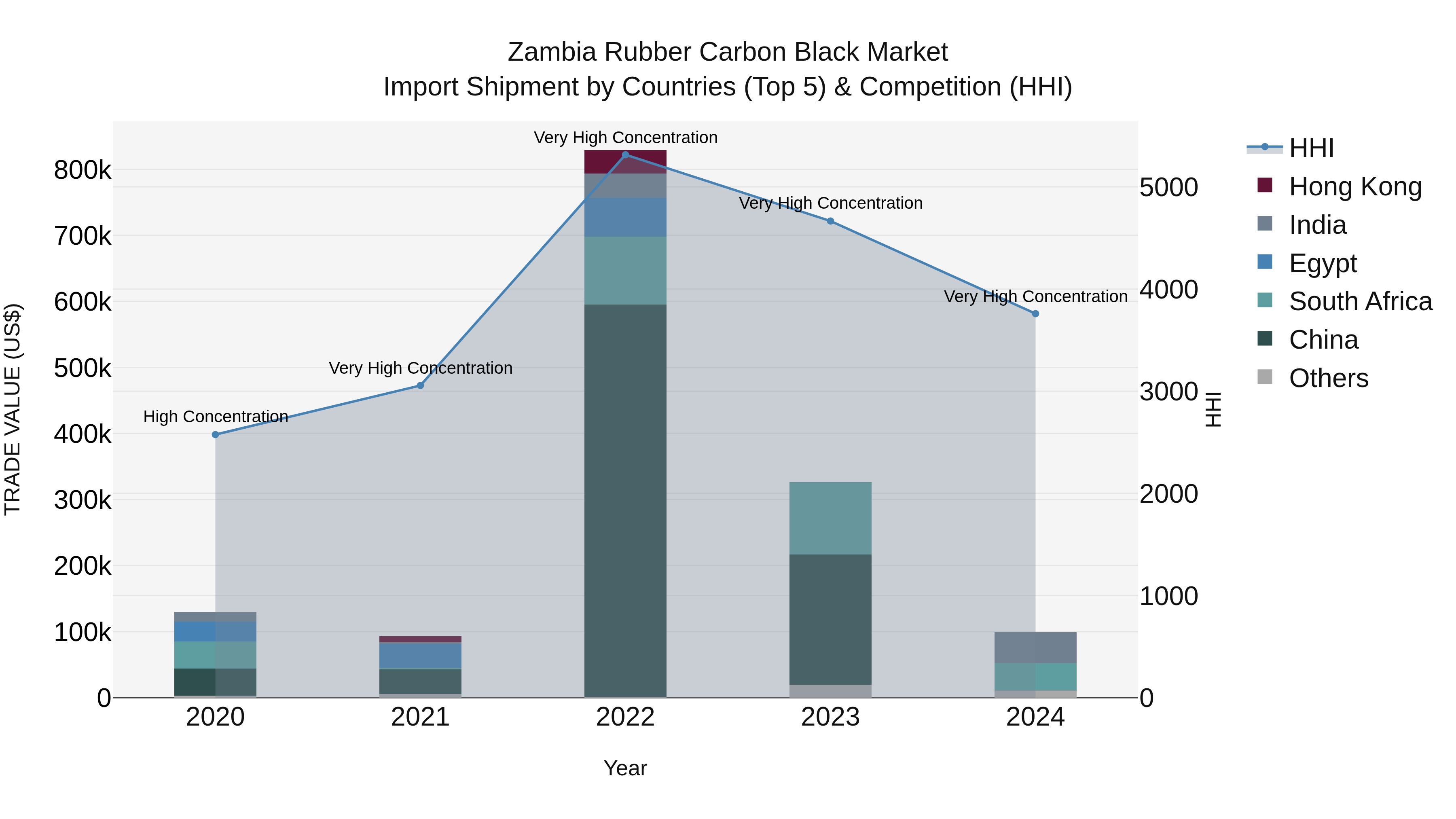Zambia Rubber Carbon Black Market: Top 5 Importing Countries and Market Competition (HHI) Analysis