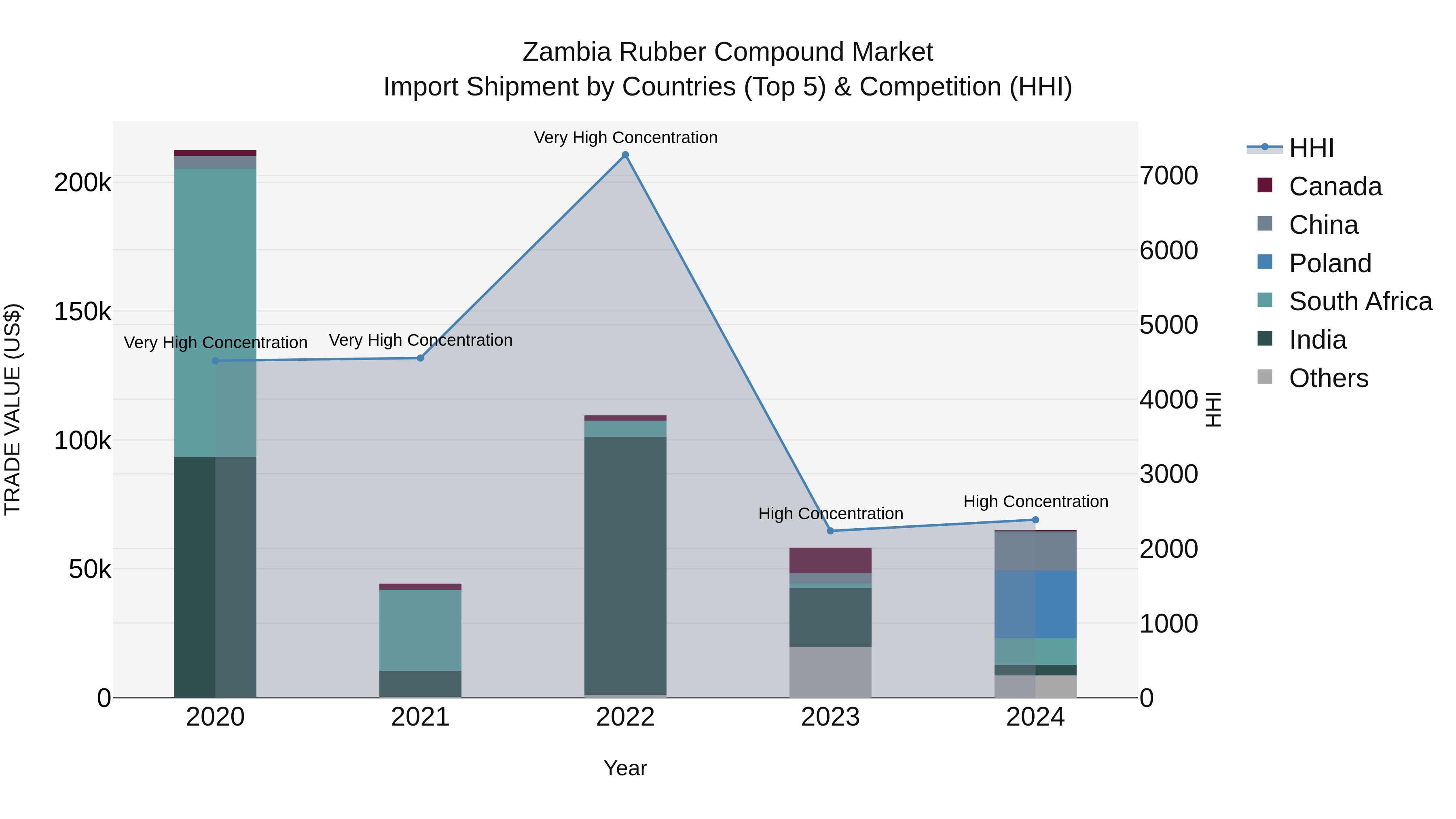 Zambia Rubber Compound Market: Top 5 Importing Countries and Market Competition (HHI) Analysis