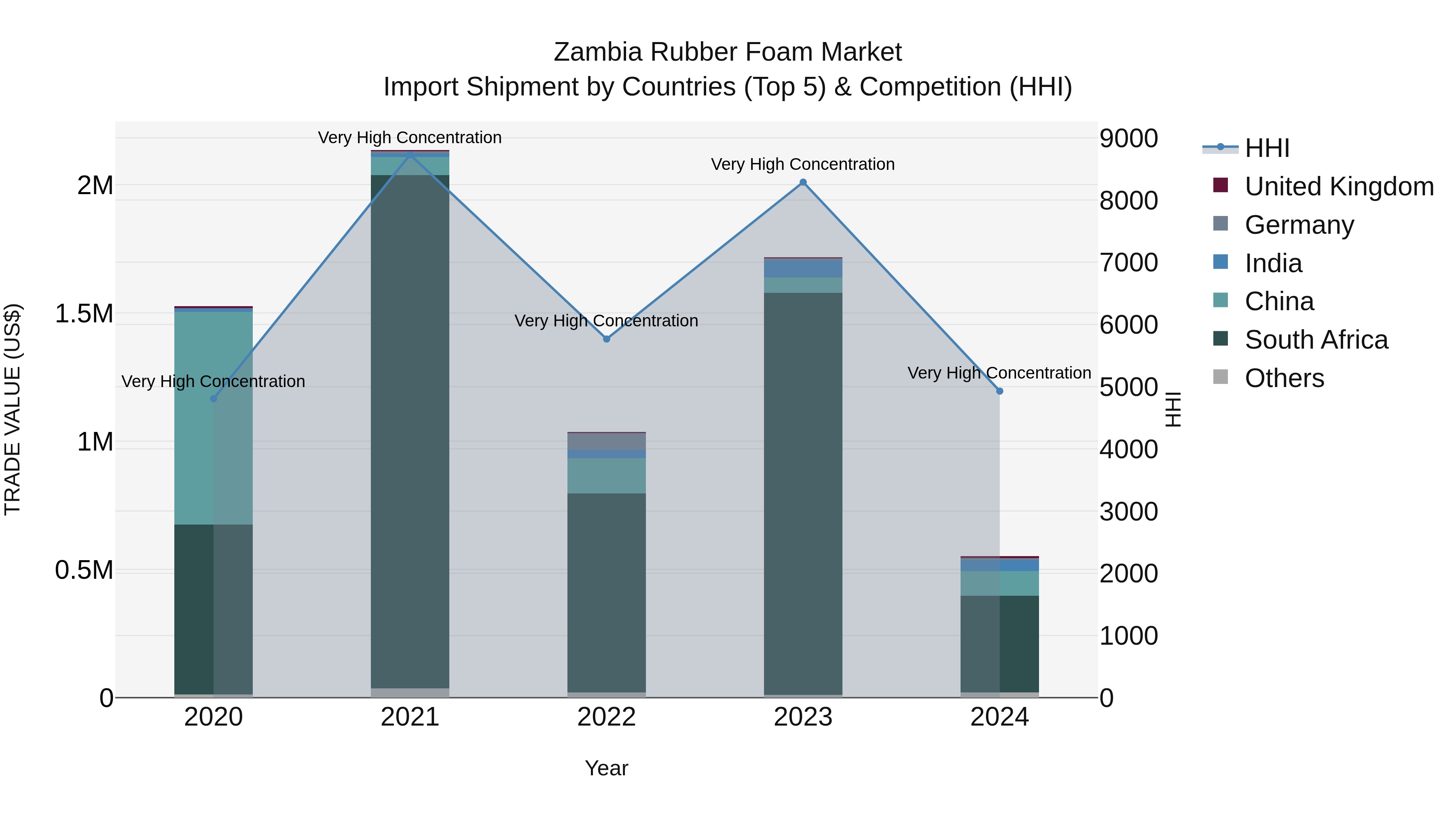 Zambia Rubber Foam Market: Top 5 Importing Countries and Market Competition (HHI) Analysis