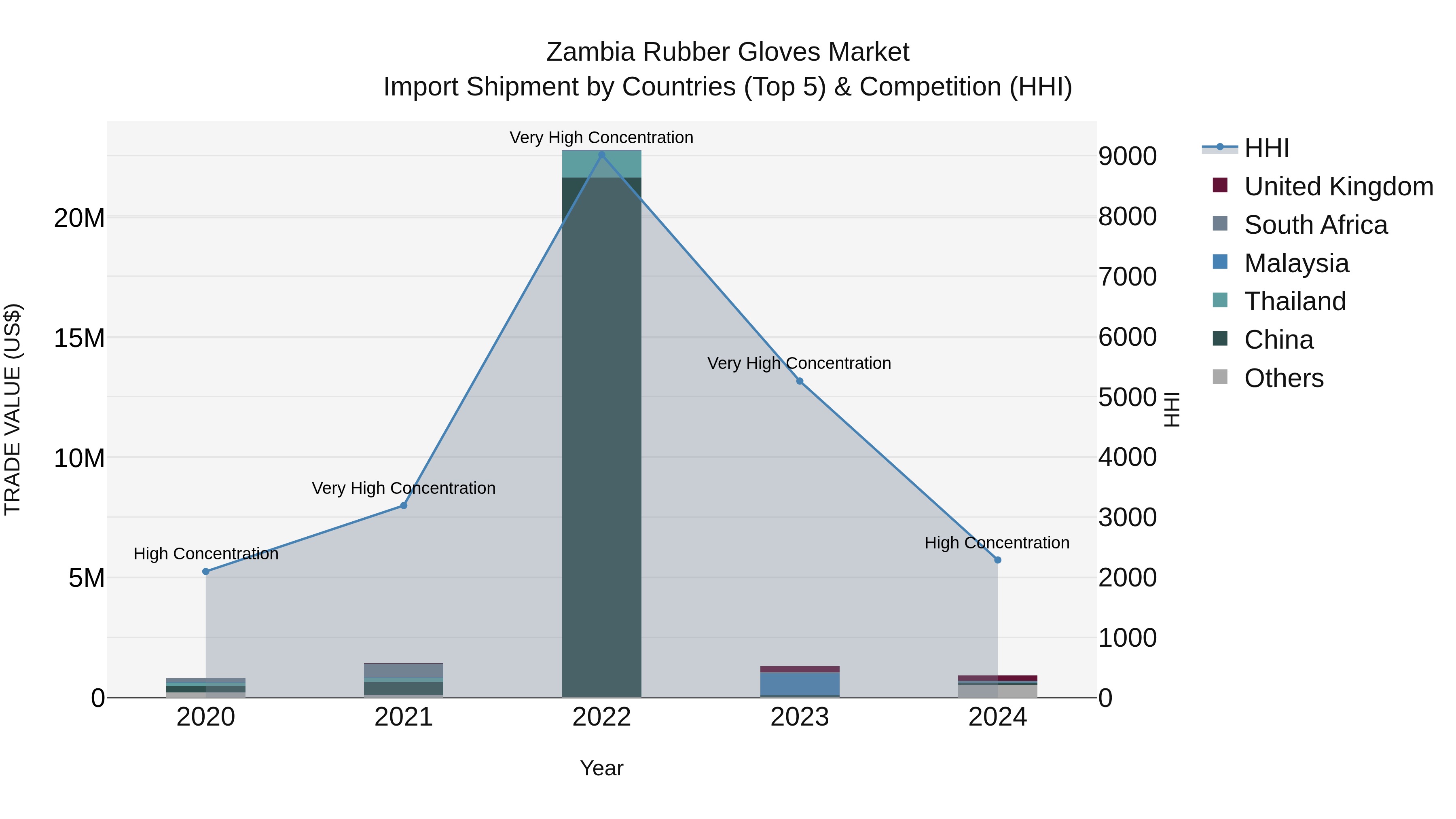 Zambia Rubber Gloves Market: Top 5 Importing Countries and Market Competition (HHI) Analysis
