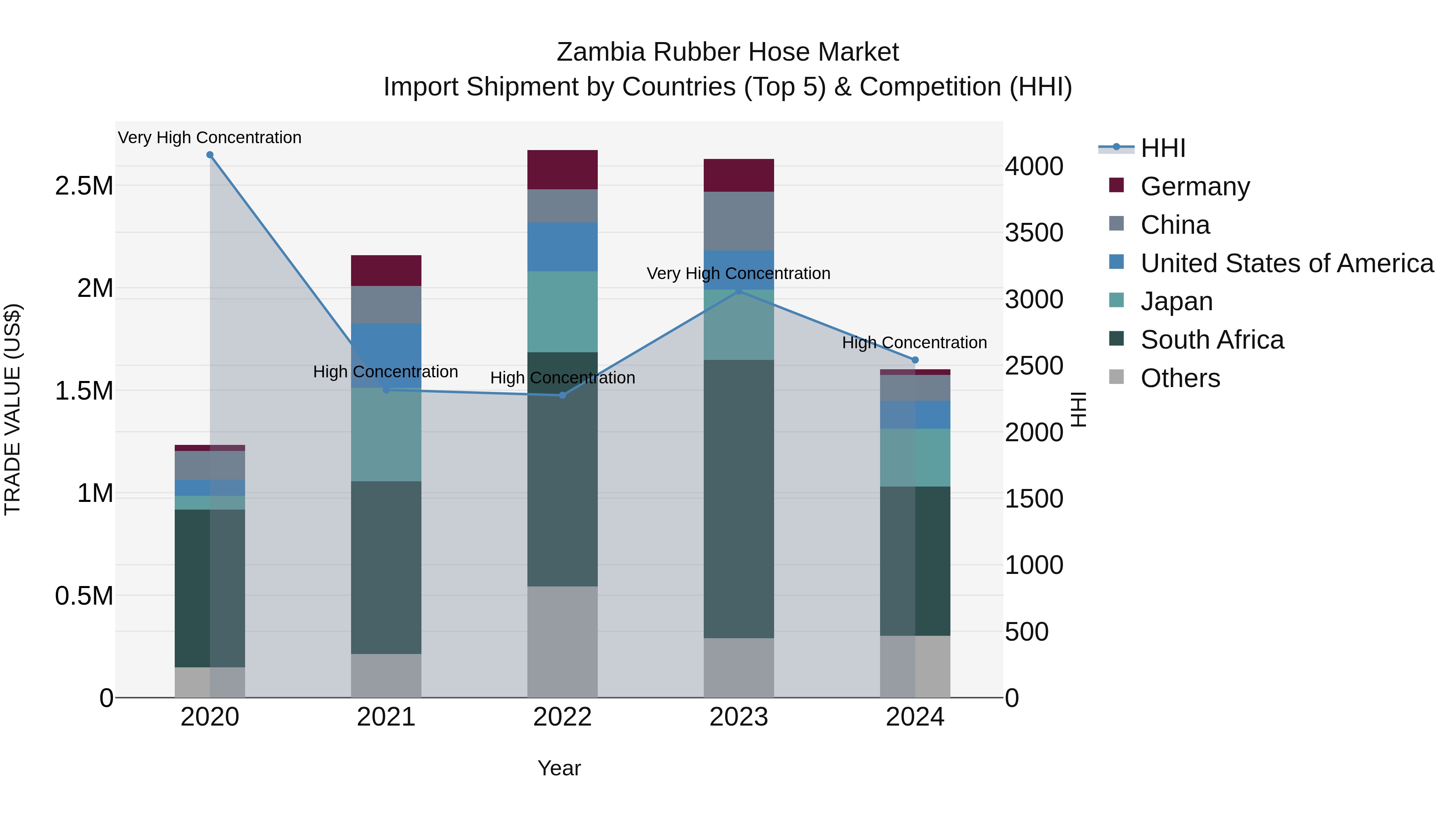 Zambia Rubber Hose Market: Top 5 Importing Countries and Market Competition (HHI) Analysis