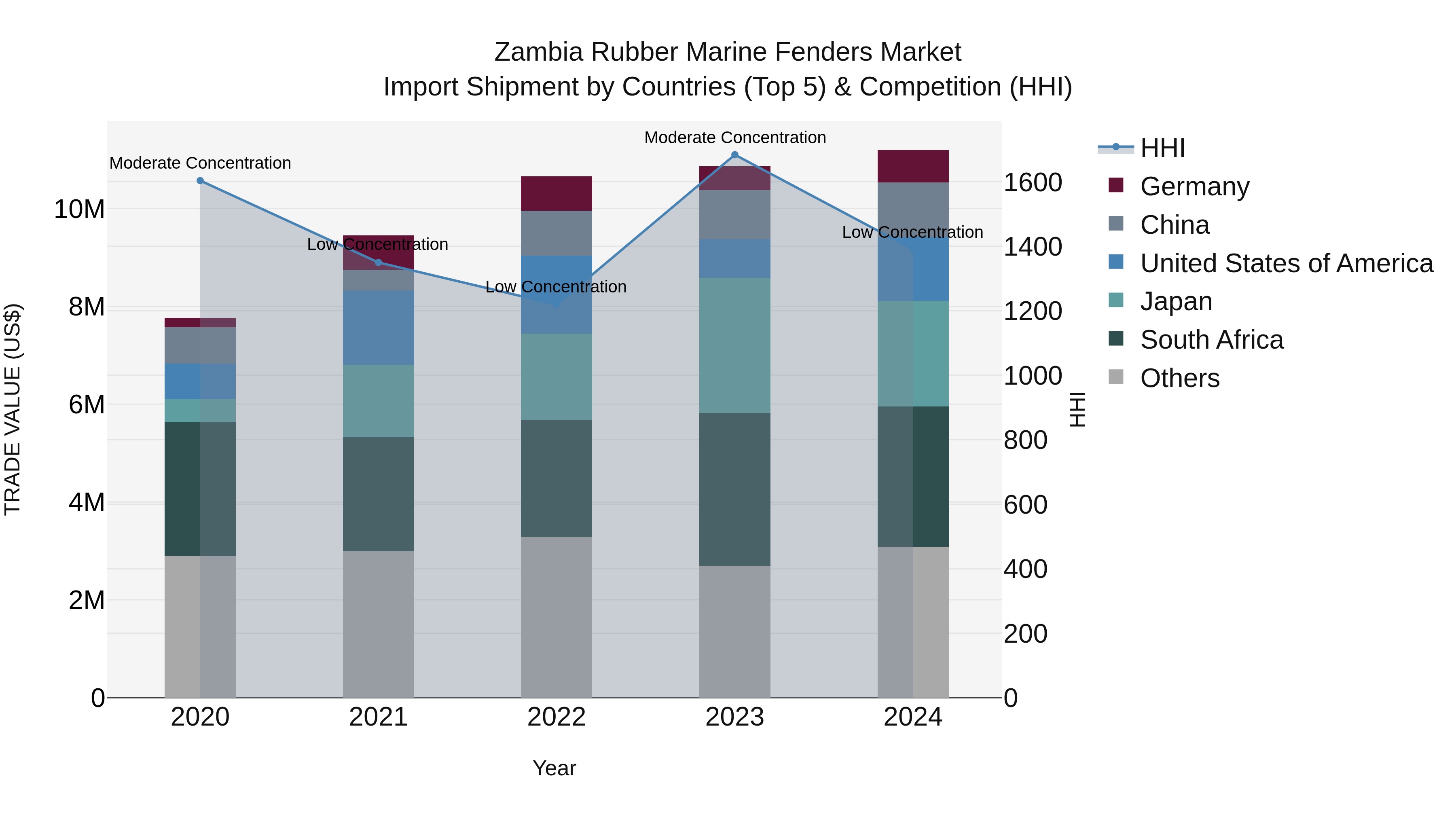 Zambia Rubber Marine Fenders Market: Top 5 Importing Countries and Market Competition (HHI) Analysis