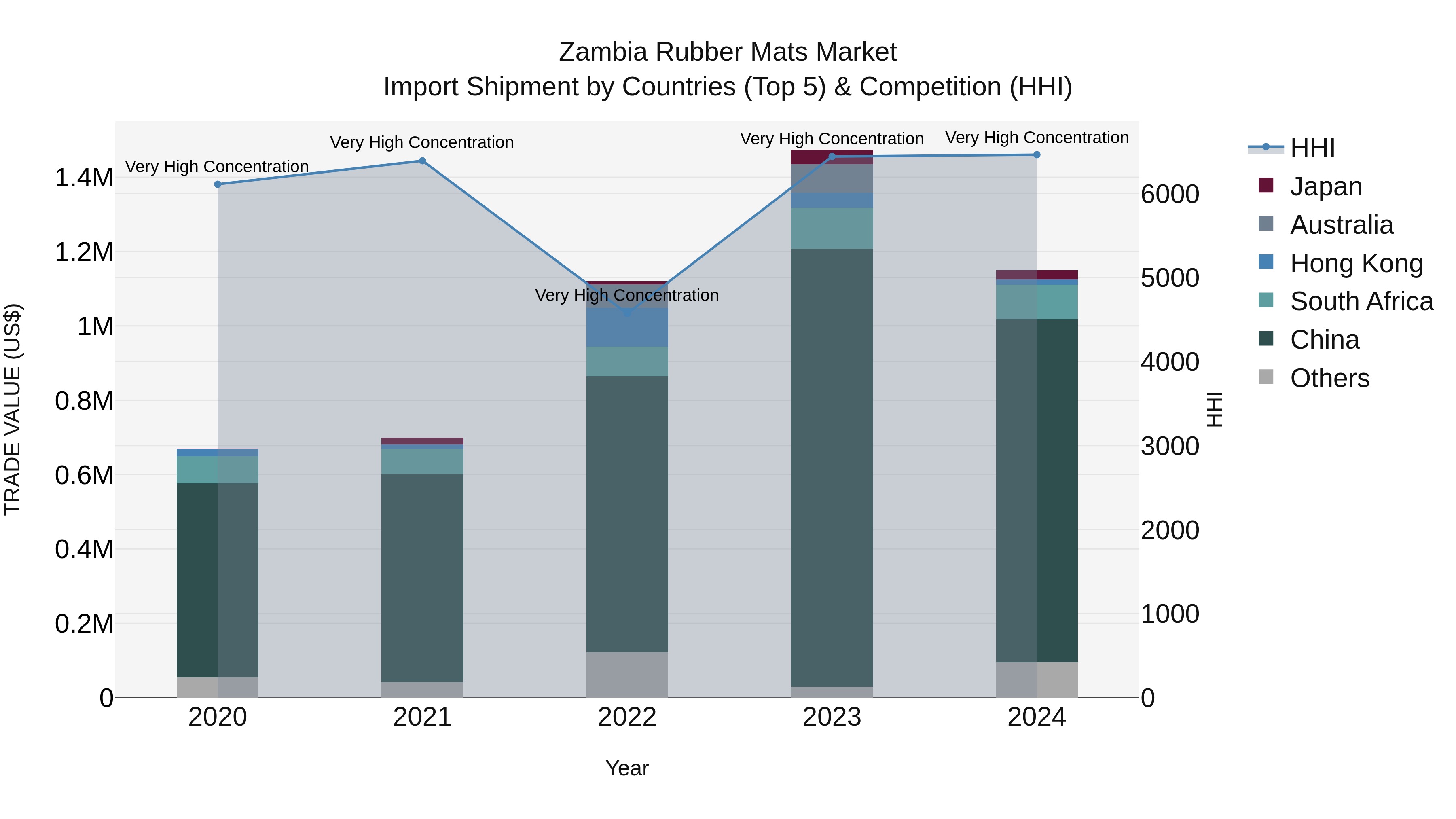 Zambia Rubber Mats Market: Top 5 Importing Countries and Market Competition (HHI) Analysis
