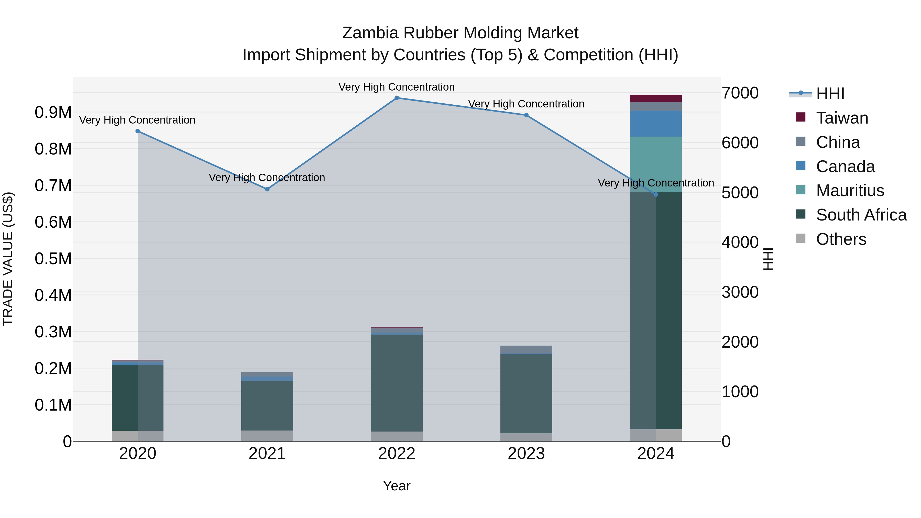Zambia Rubber Molding Market: Top 5 Importing Countries and Market Competition (HHI) Analysis