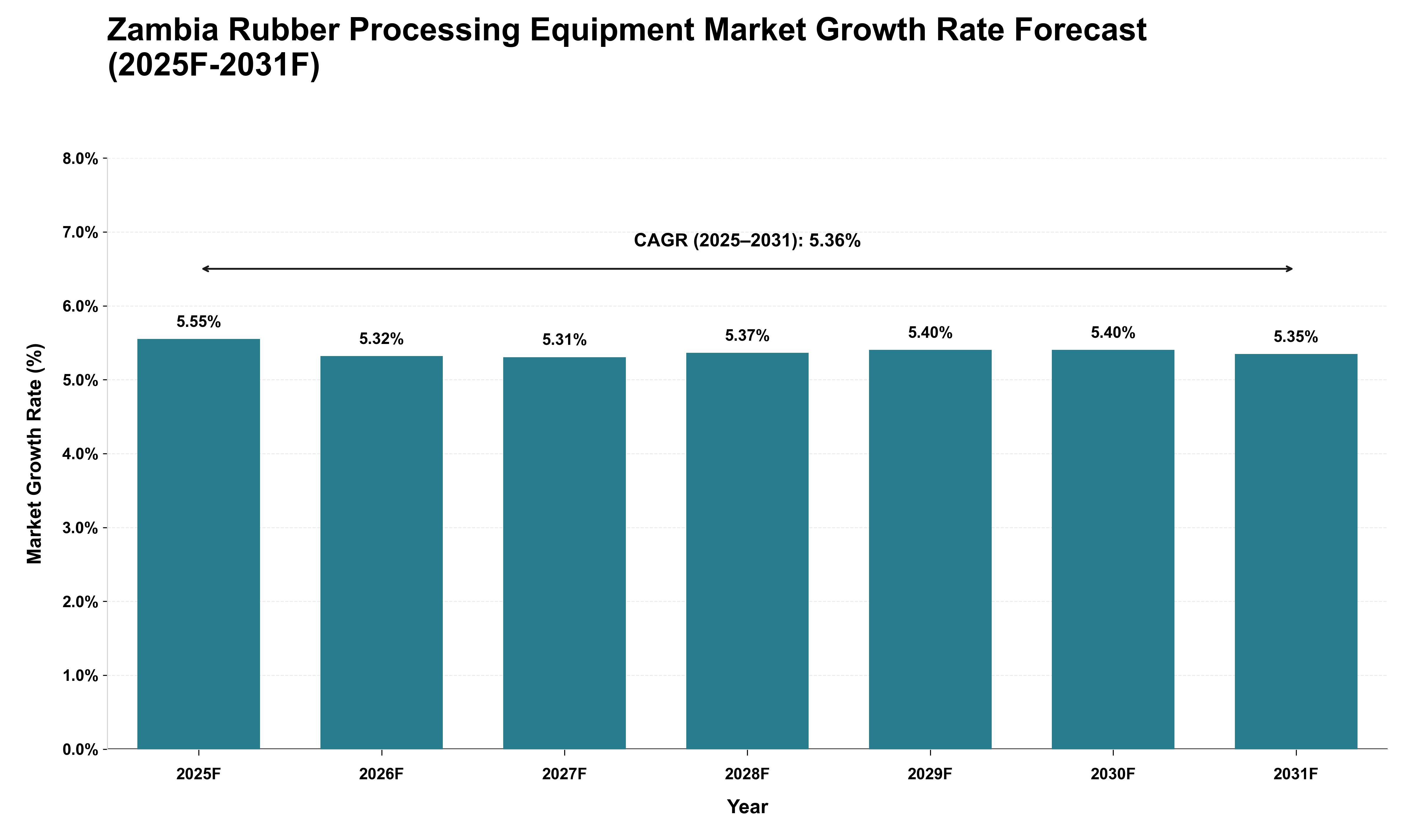 Zambia Rubber Processing Equipment Market Growth Rate Analysis (2025 - 2031)