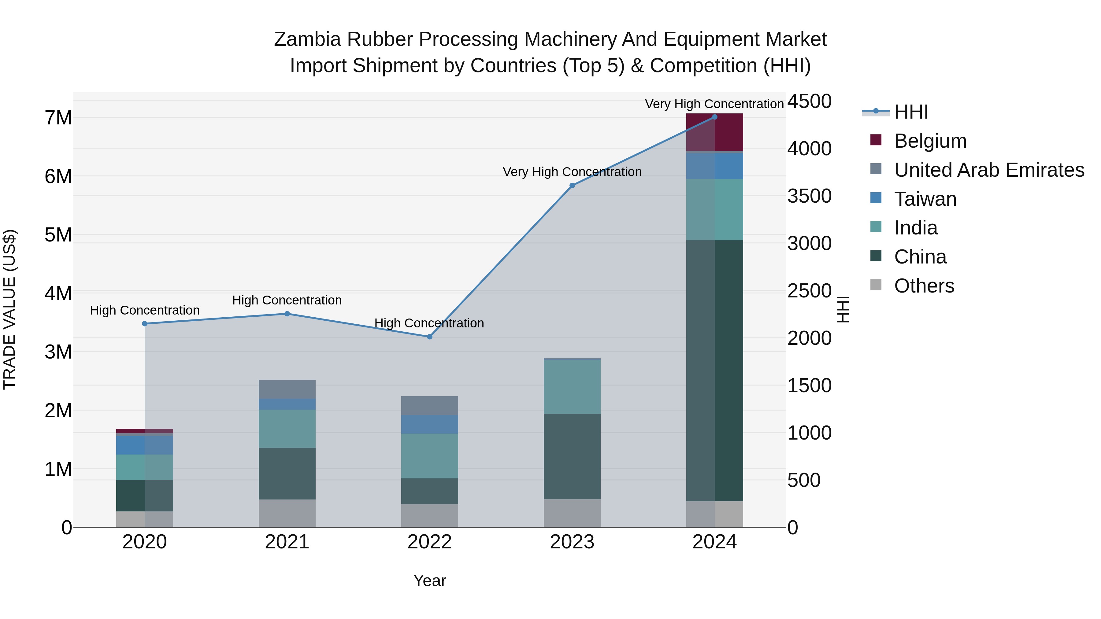 Zambia Rubber Processing Machinery and Equipment Market: Top 5 Importing Countries and Market Competition (HHI) Analysis