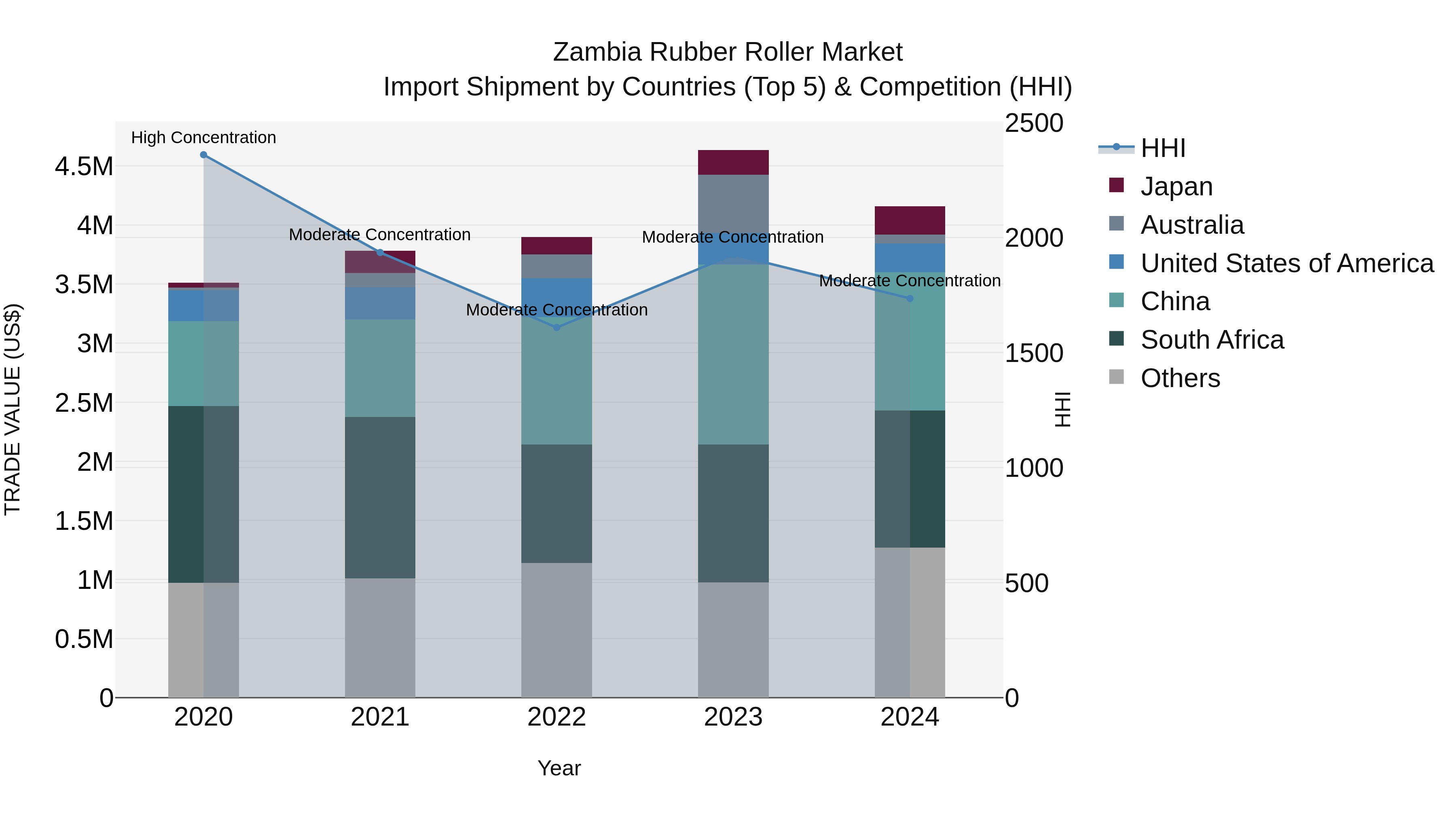 Zambia Rubber Roller Market: Top 5 Importing Countries and Market Competition (HHI) Analysis