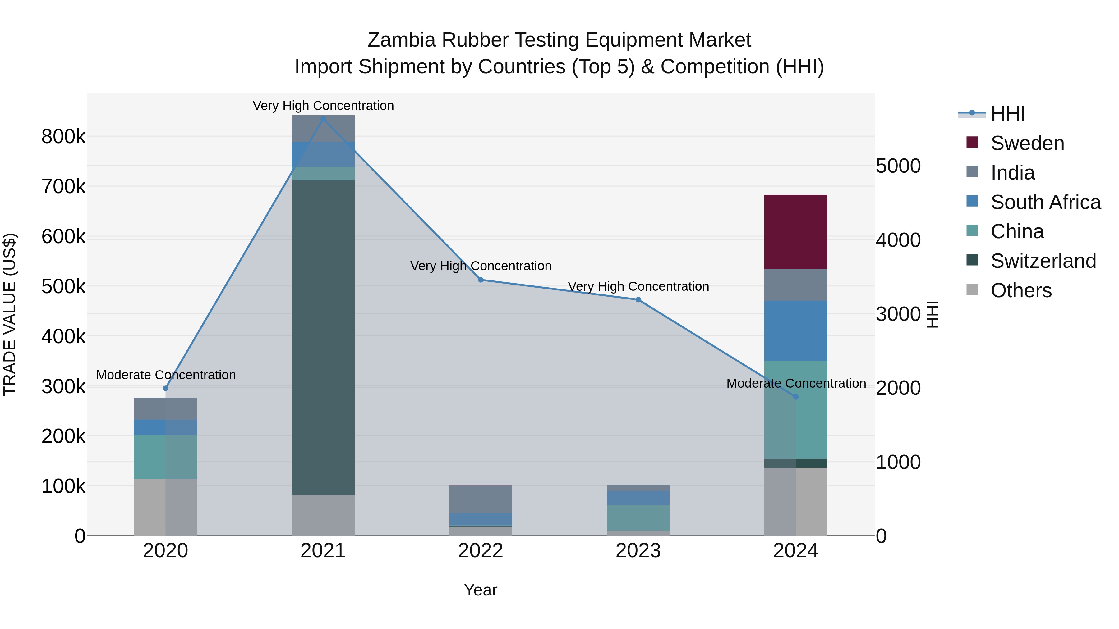 Zambia Rubber Testing Equipment Market: Top 5 Importing Countries and Market Competition (HHI) Analysis