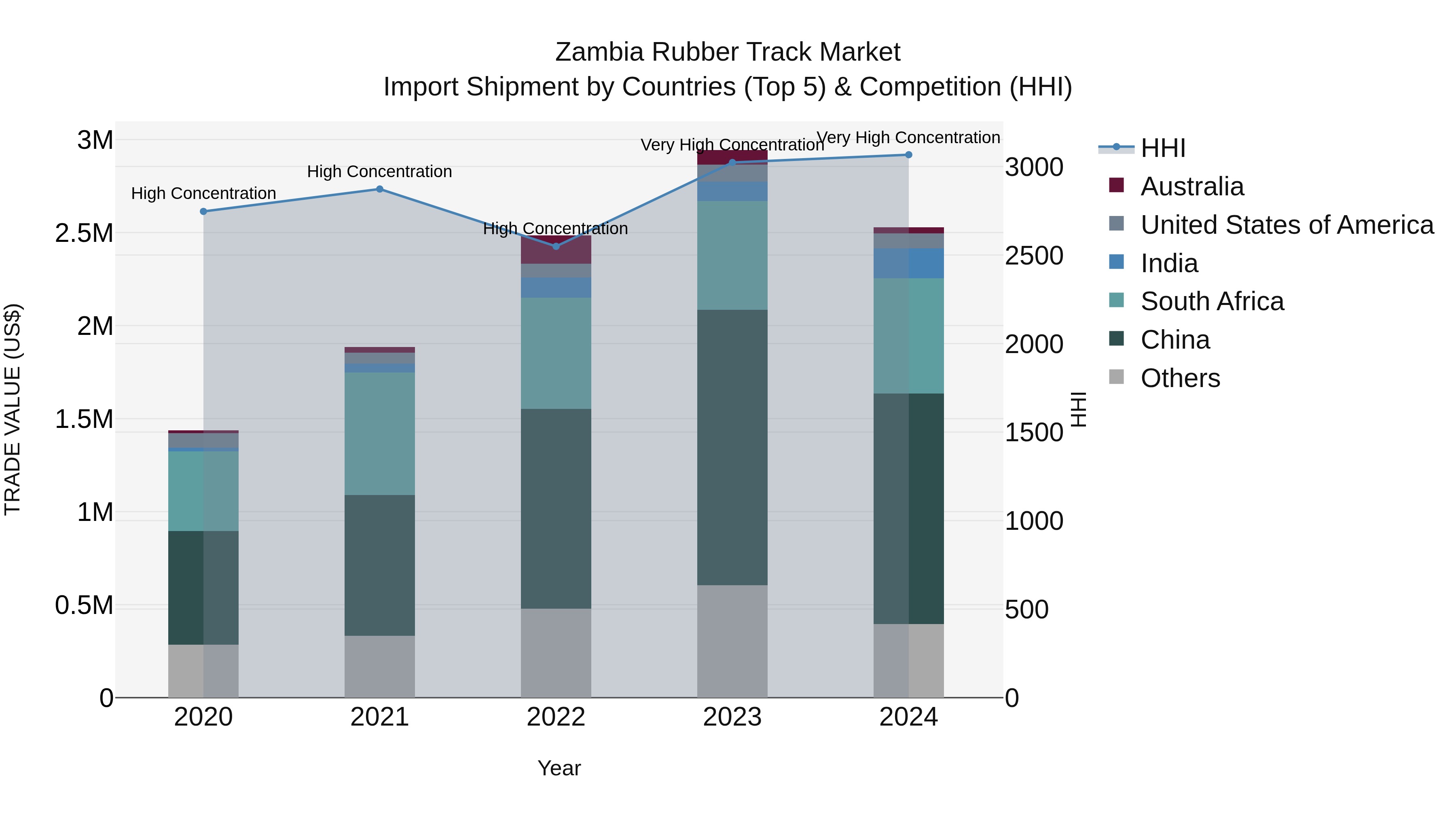 Zambia Rubber Track Market: Top 5 Importing Countries and Market Competition (HHI) Analysis