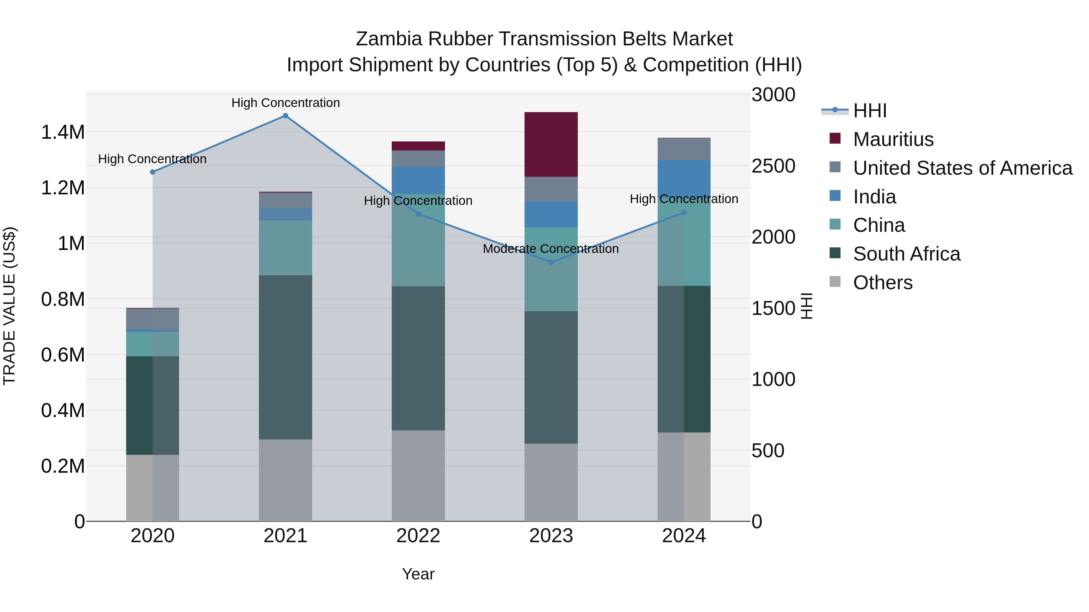 Zambia Rubber Transmission Belts Market: Top 5 Importing Countries and Market Competition (HHI) Analysis