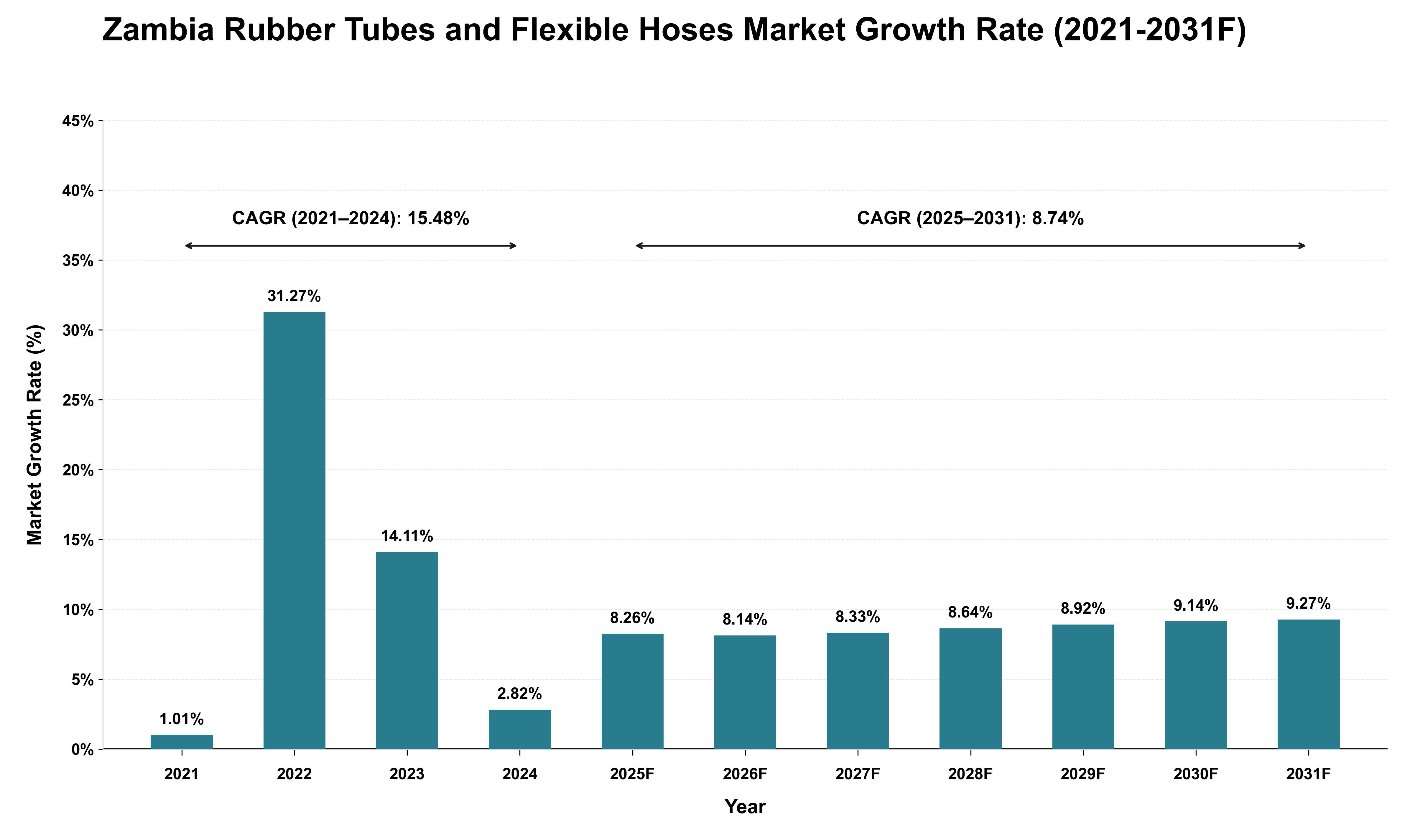 Zambia Rubber Tubes and Flexible Hoses Market Growth Rate Analysis (2021 - 2031)