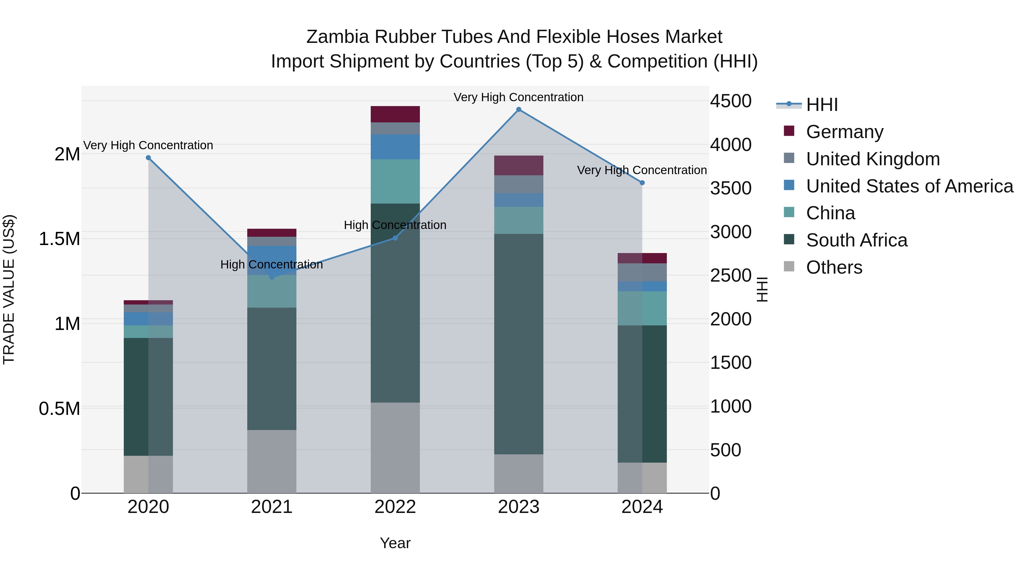 Zambia Rubber Tubes and Flexible Hoses Market: Top 5 Importing Countries and Market Competition (HHI) Analysis