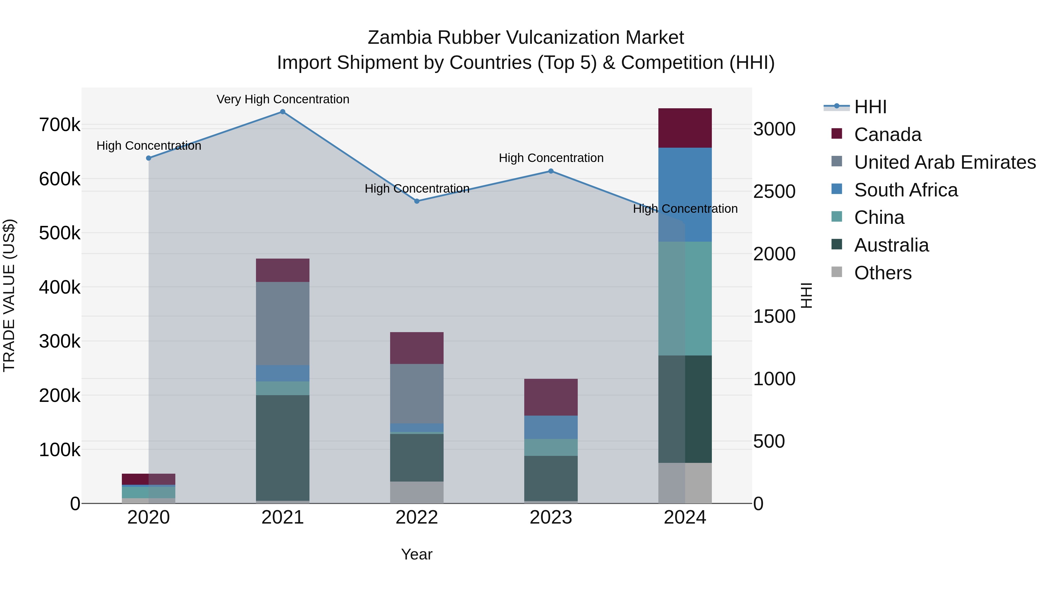 Zambia Rubber Vulcanization Market: Top 5 Importing Countries and Market Competition (HHI) Analysis