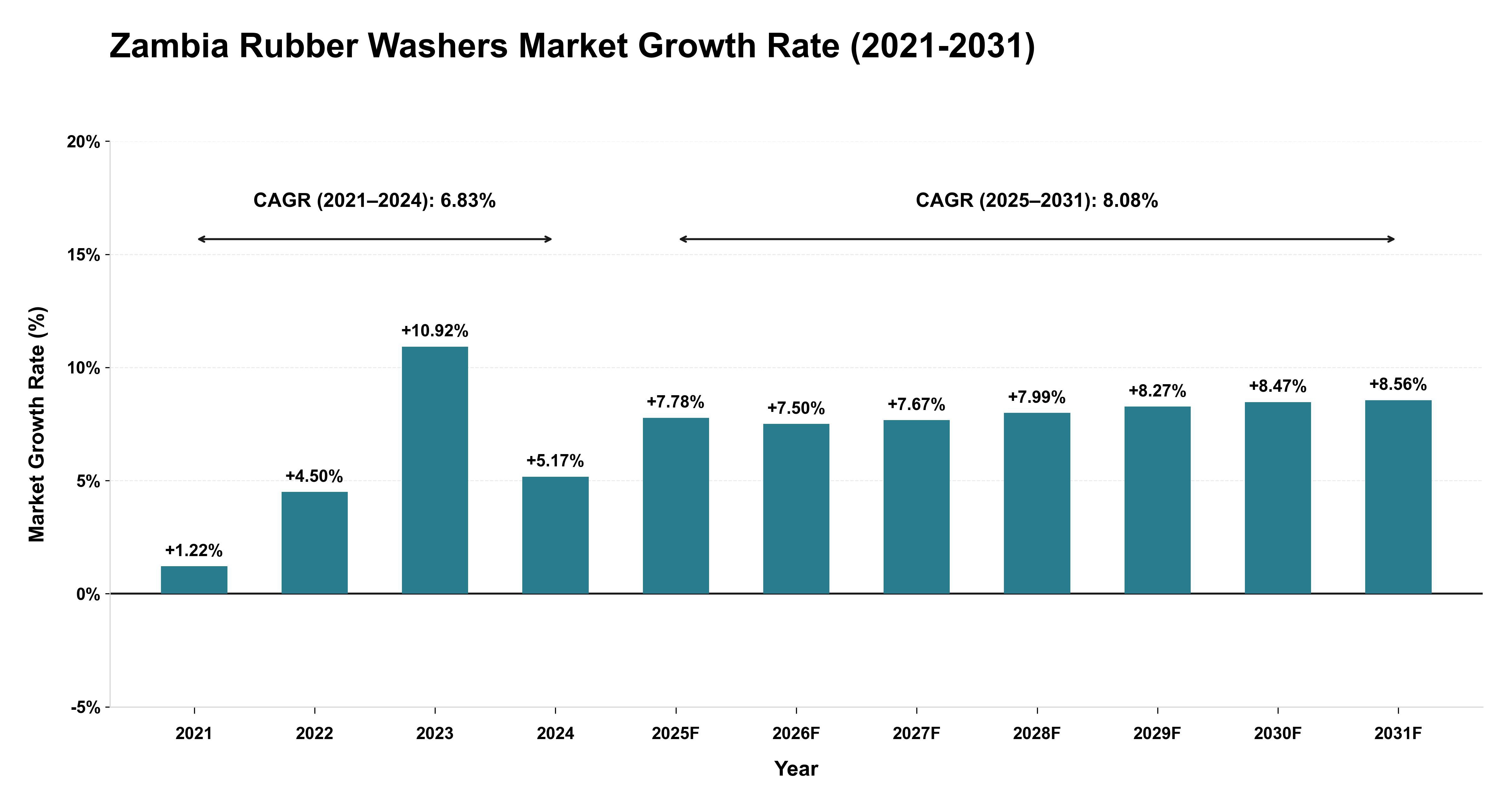 Zambia Rubber Washers Market Growth Rate Analysis (2021-2031)