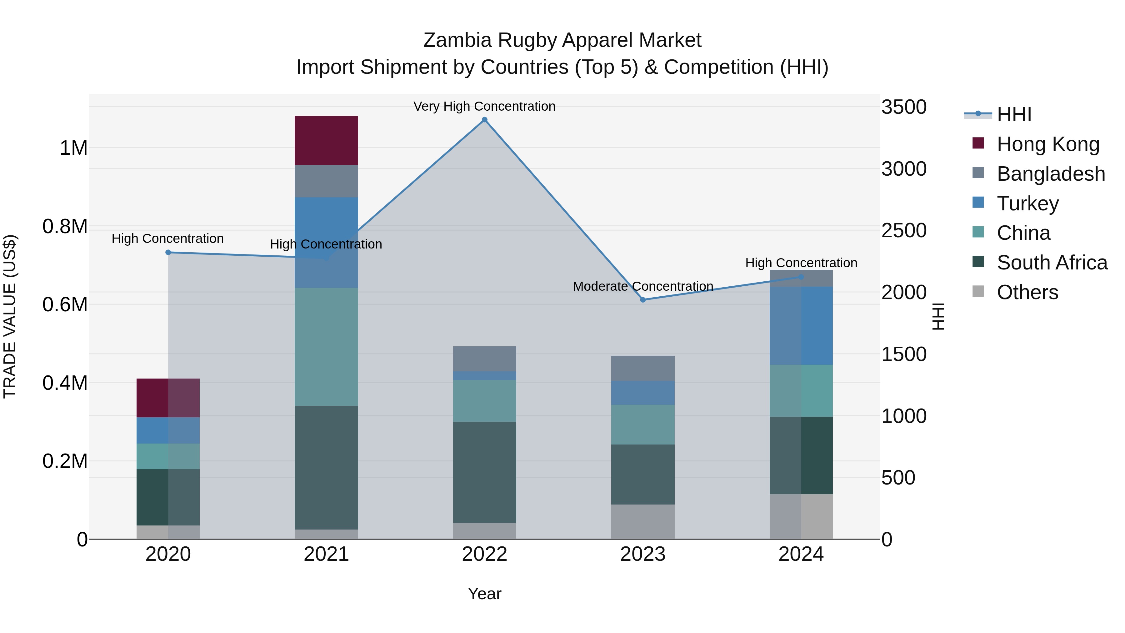 Zambia Rugby Apparel Market: Top 5 Importing Countries and Market Competition (HHI) Analysis