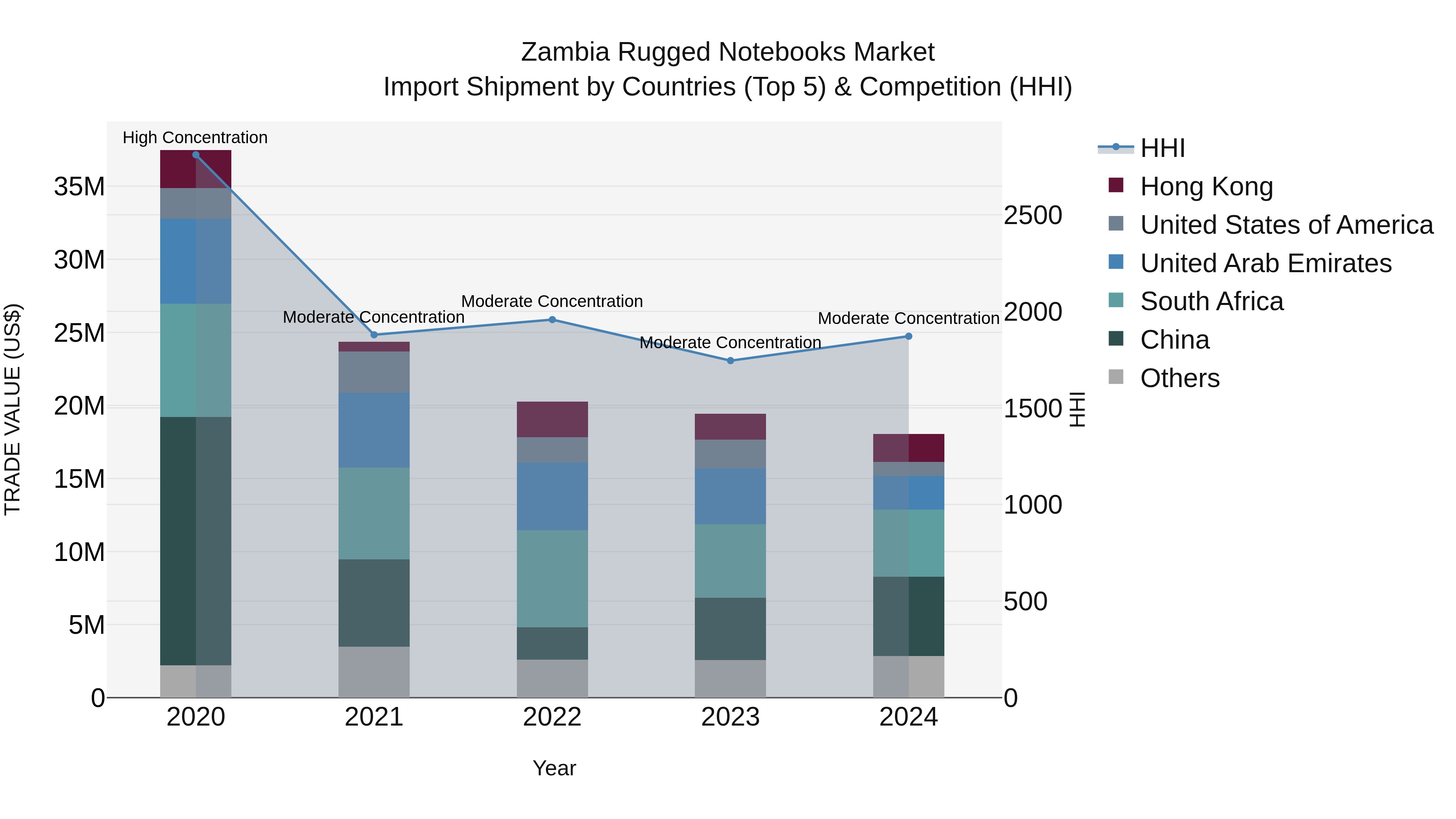 Zambia Rugged Notebooks Market: Top 5 Importing Countries and Market Competition (HHI) Analysis