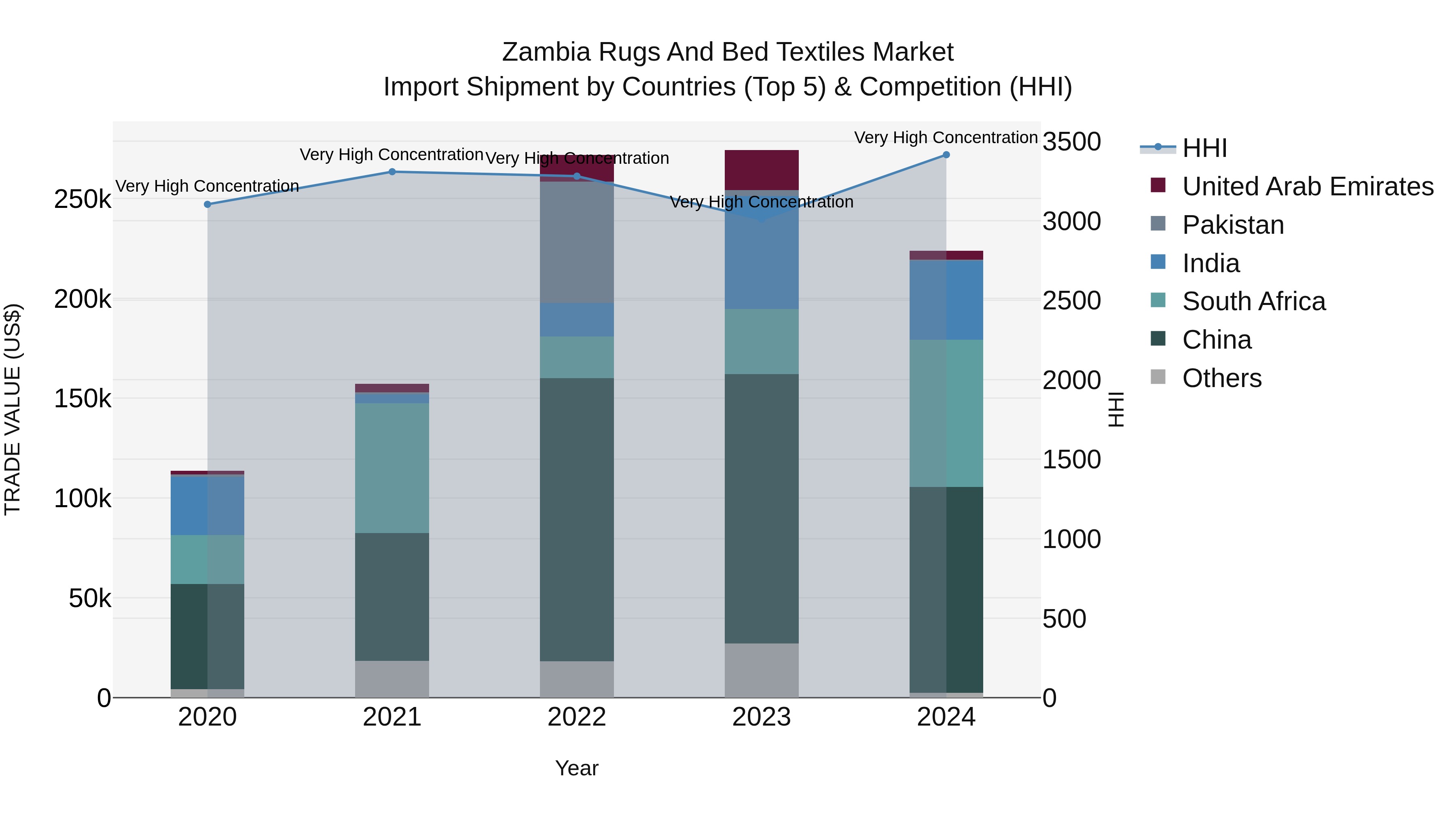 Zambia Rugs and Bed Textiles Market: Top 5 Importing Countries and Market Competition (HHI) Analysis