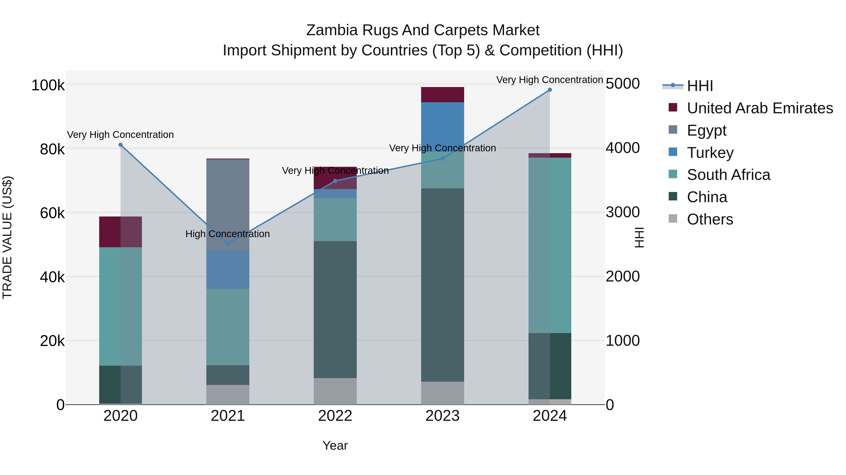 Zambia Rugs and Carpets Market: Top 5 Importing Countries and Market Competition (HHI) Analysis