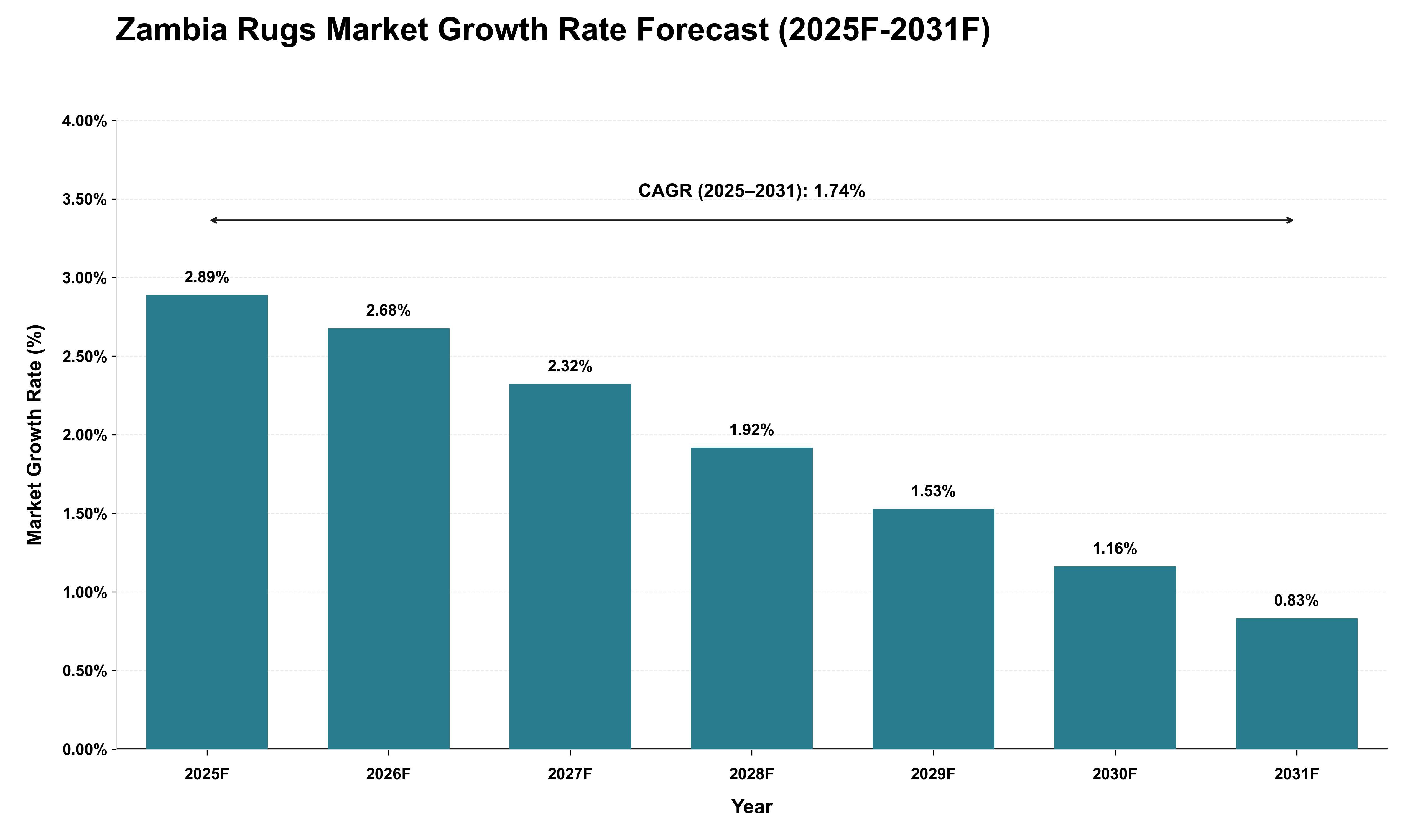Zambia Rugs Market Growth Rate Analysis (2025 - 2031)
